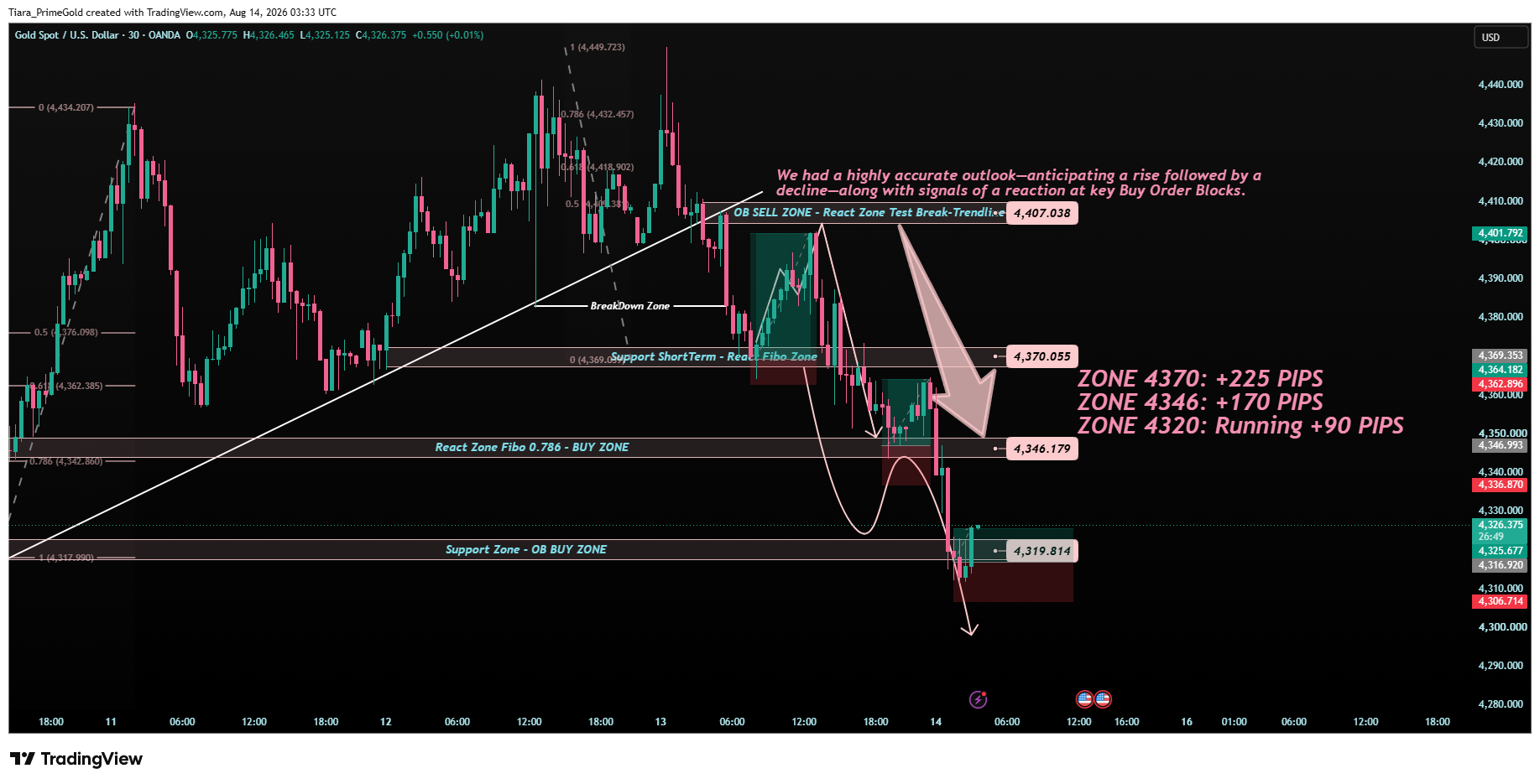 OANDA:XAUUSD Chart Image by Tiara_PrimeGold