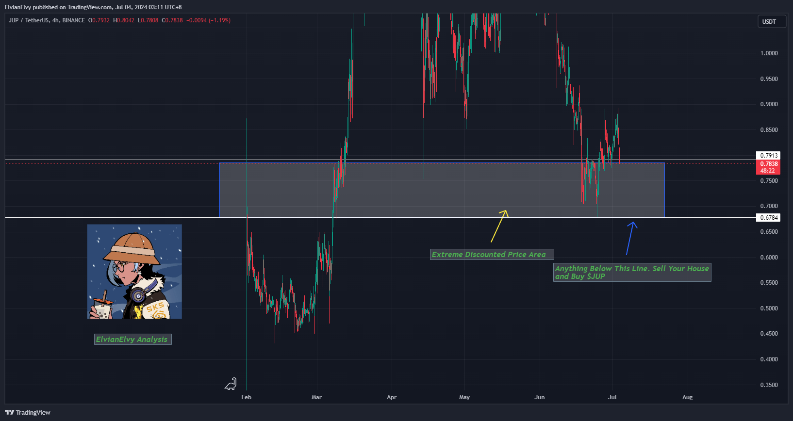 BINANCE:JUPUSDT Obraz wykresu od ElvianElvy