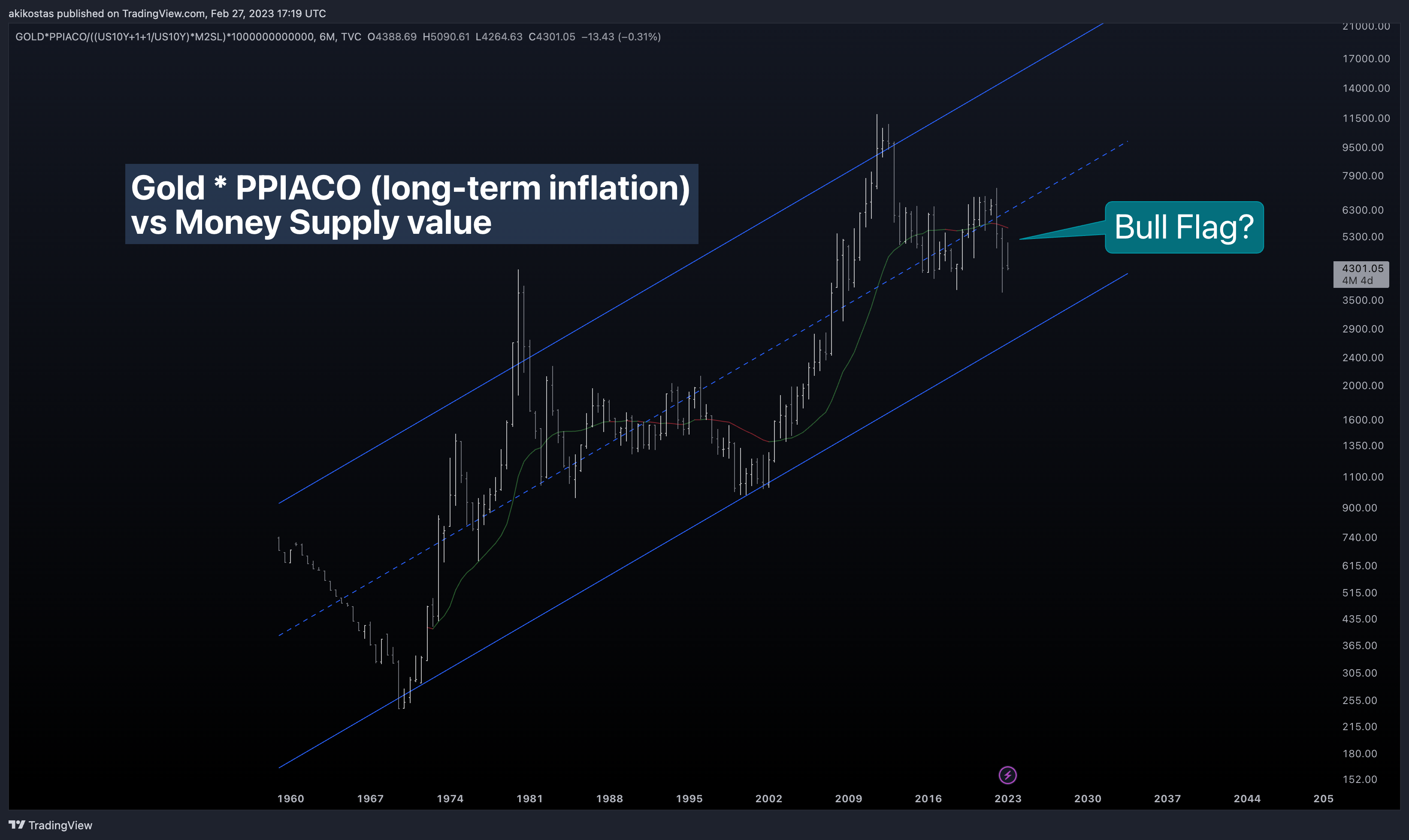 TVC:GOLD*FRED:PPIACO/((TVC:US10Y+1+1/TVC:US10Y)*FRED:M2SL)*1000000000000 Chart Image by akikostas