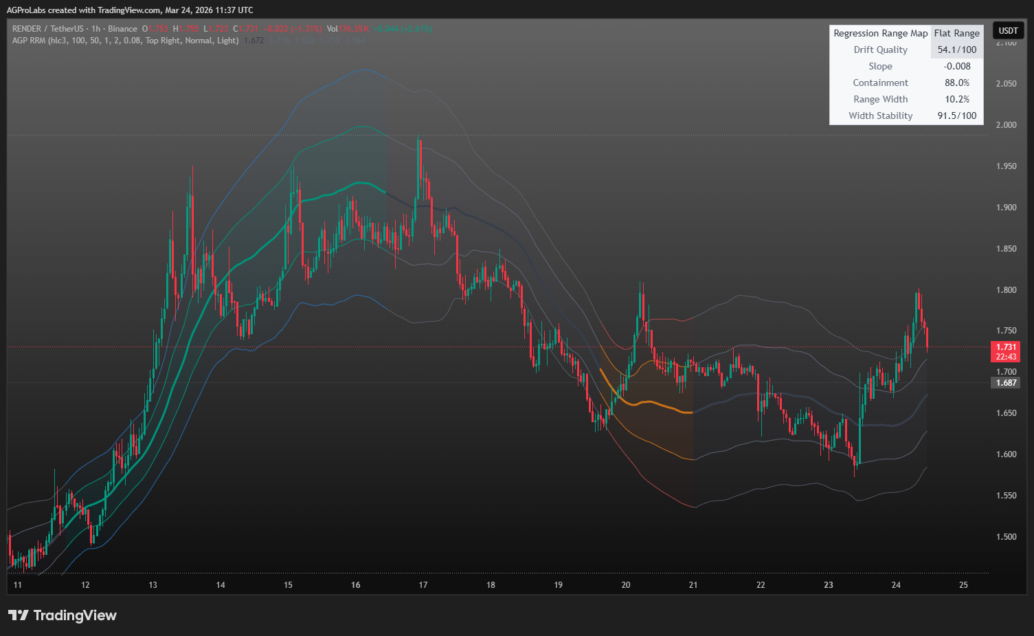 BINANCE:RENDERUSDT Chart Image by AGProLabs