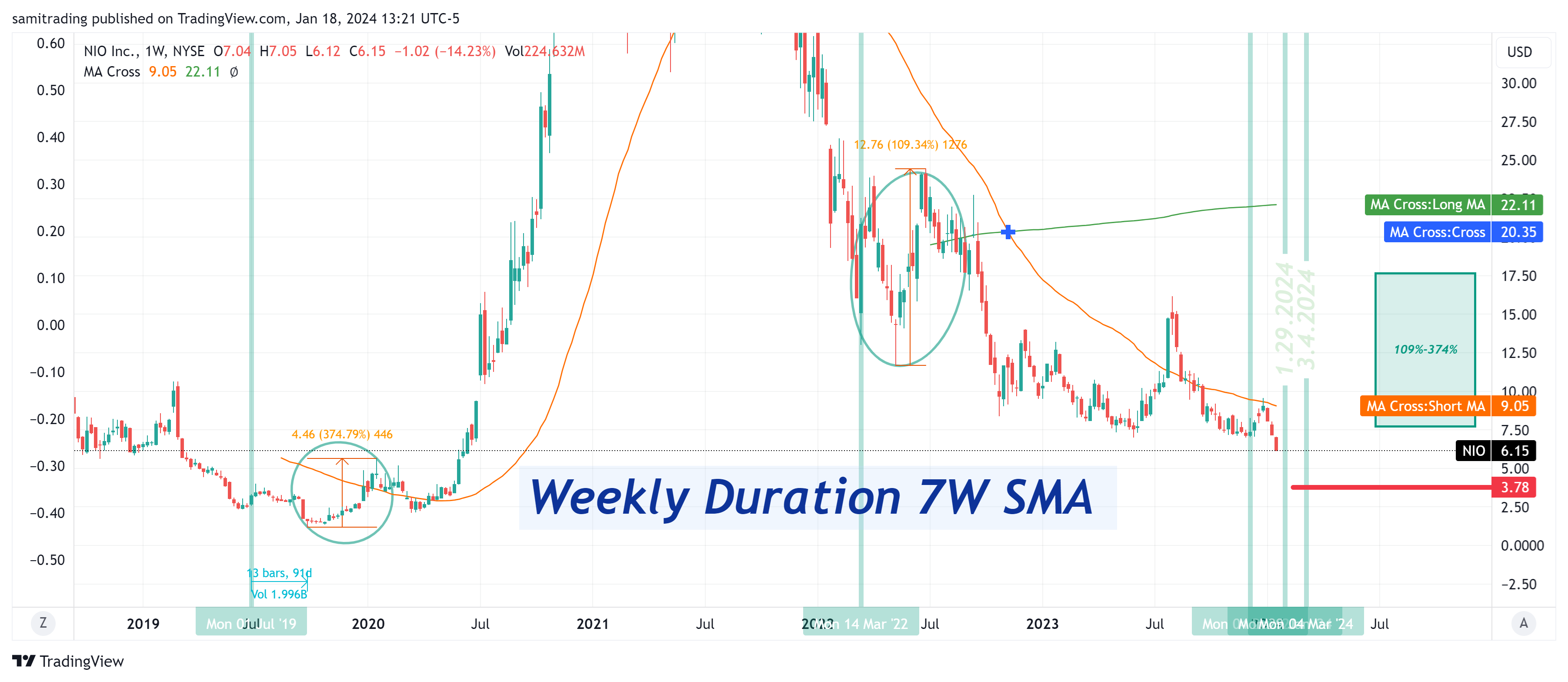 BATS:NIO Chart Image by samitrading