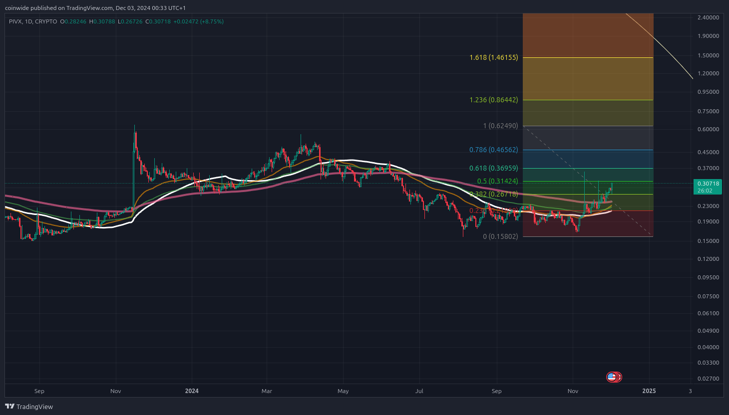 CRYPTO:PIVXUSD صورة الرسم البياني by coinwide