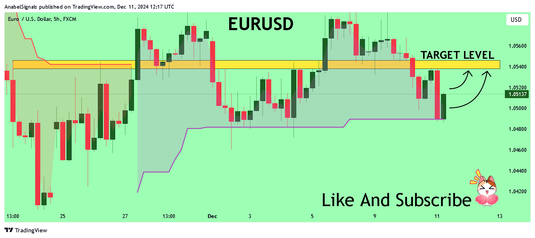FX:EURUSD Chart Image by AnabelSignals