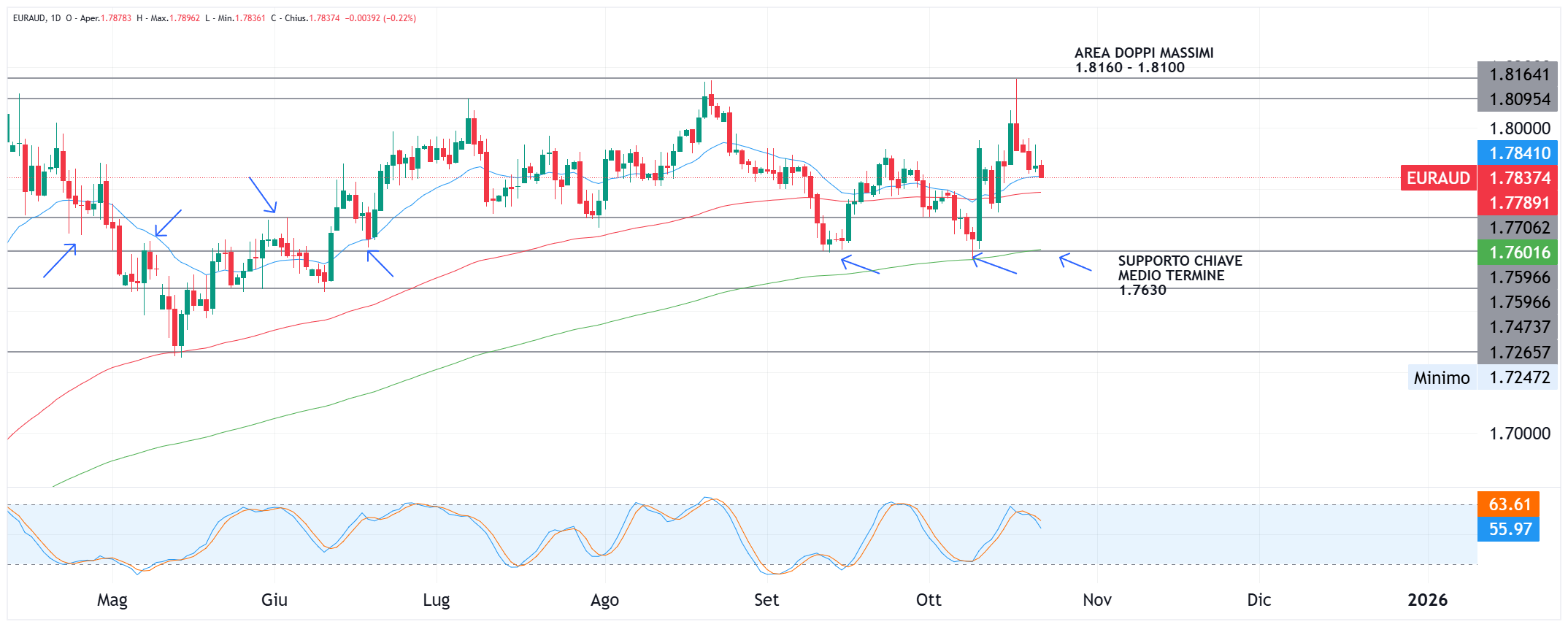 EURAUD Chart Image