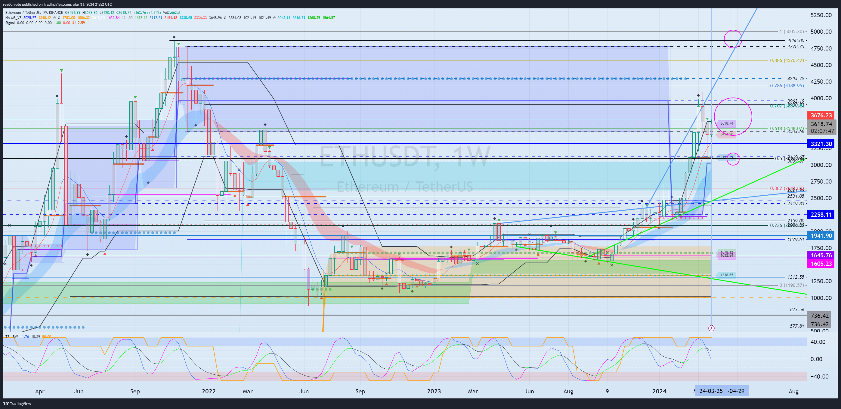BINANCE:ETHUSDT Chart Image by readCrypto