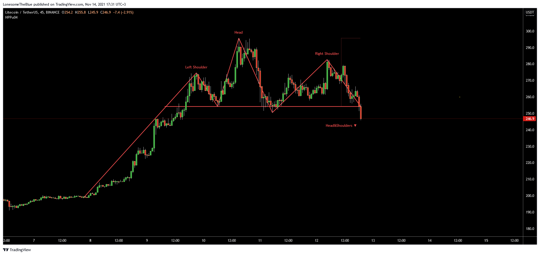 BINANCE:LTCUSDT Chart Image by LonesomeTheBlue