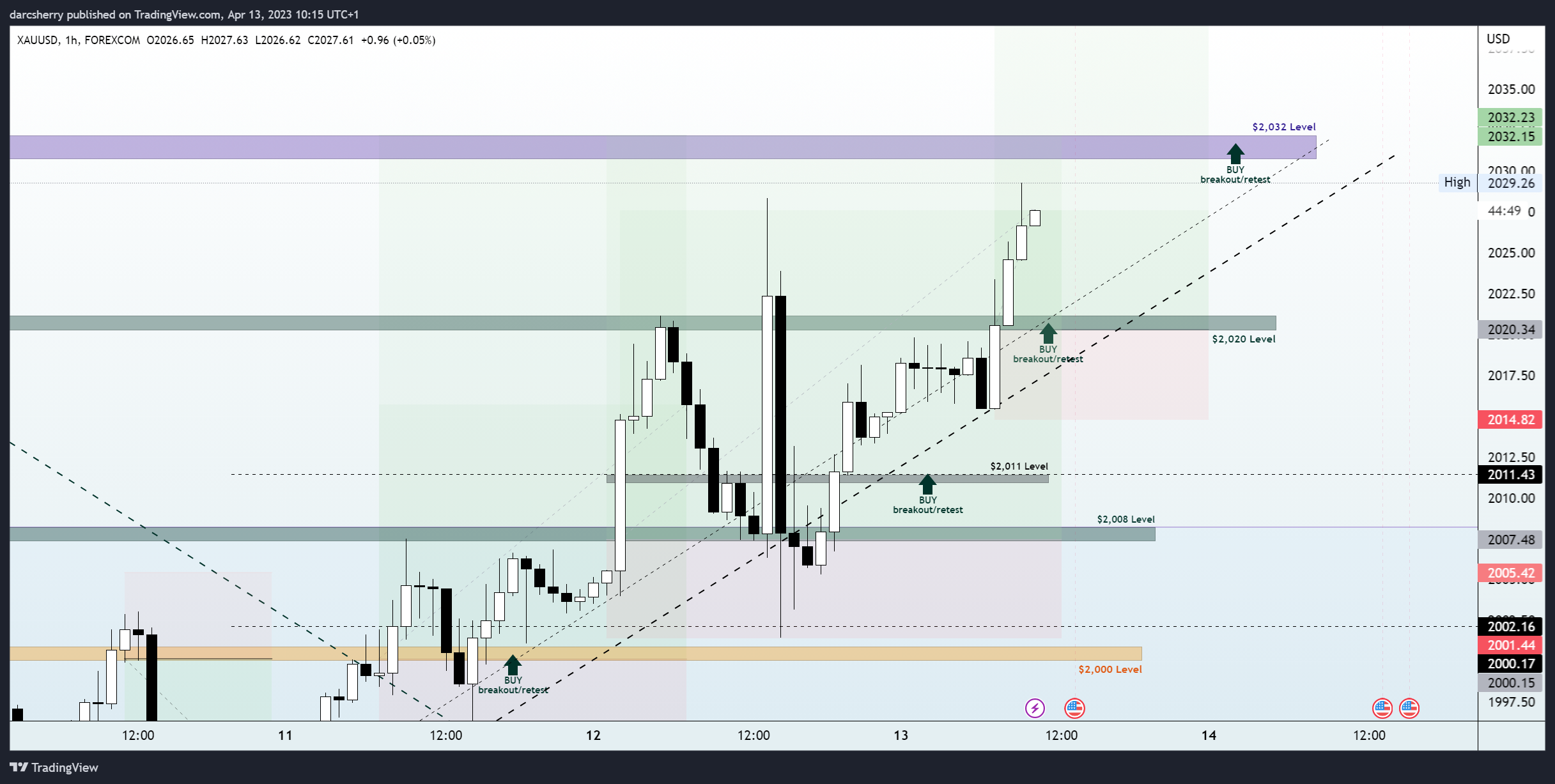 FOREXCOM:XAUUSD Chart Image by darcsherry