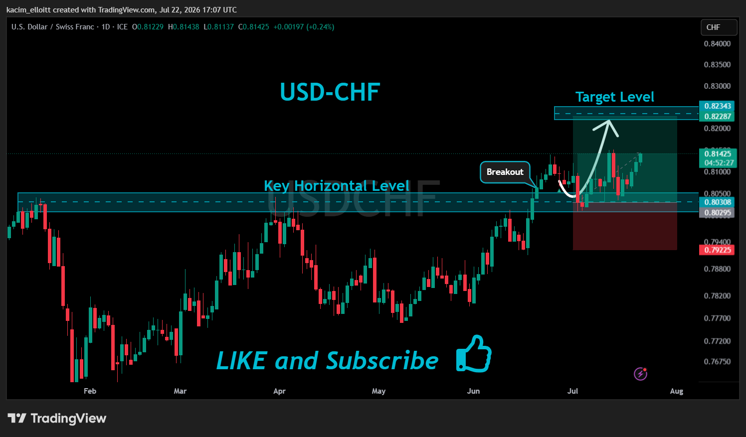 FX_IDC:USDCHF Chart Image by kacim_elloitt