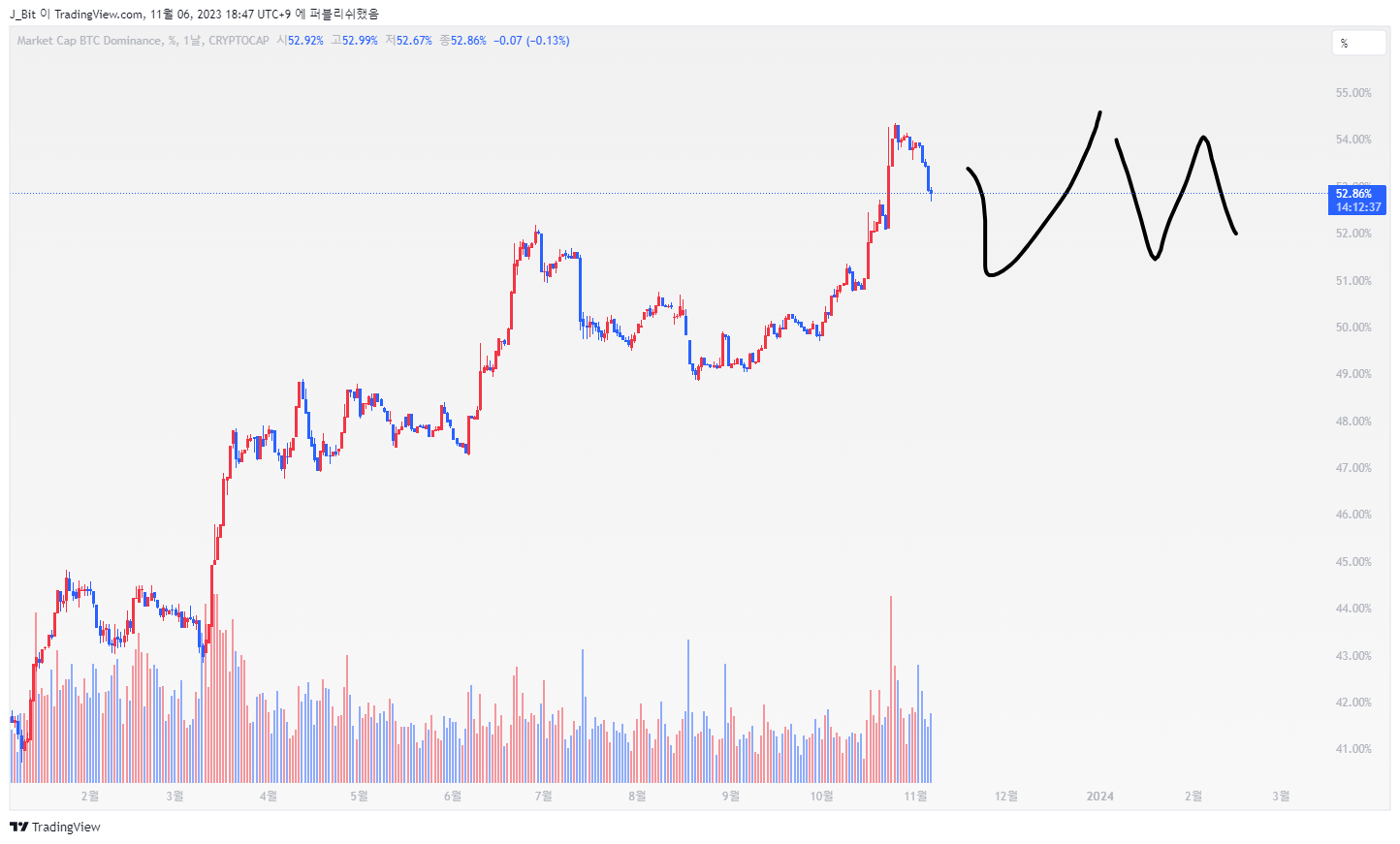 CRYPTOCAP:BTC.D Chart Image by ND_Tr4ding