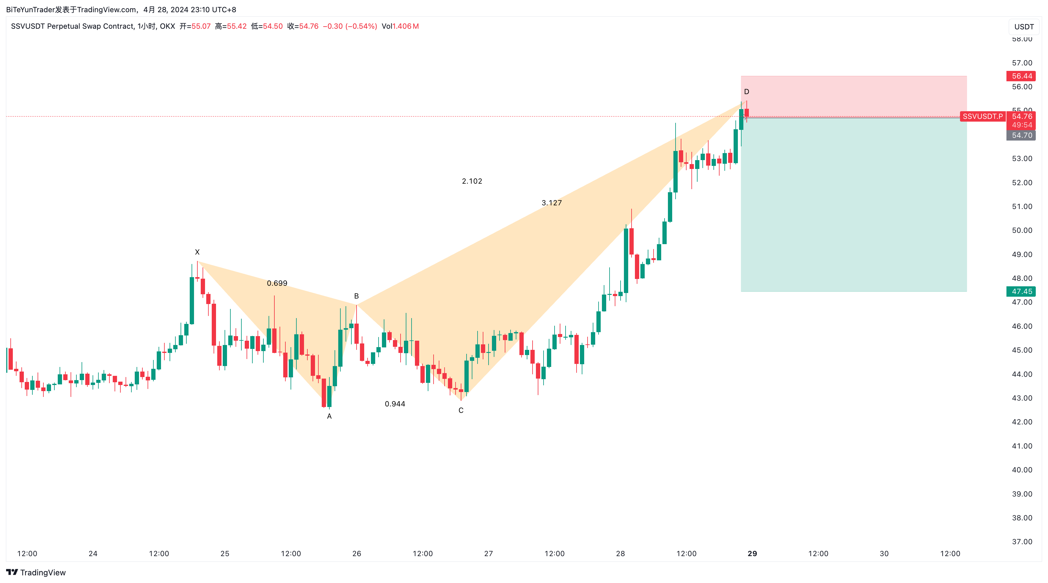 OKX:SSVUSDT.P Chart Image by BiTeYunTrader