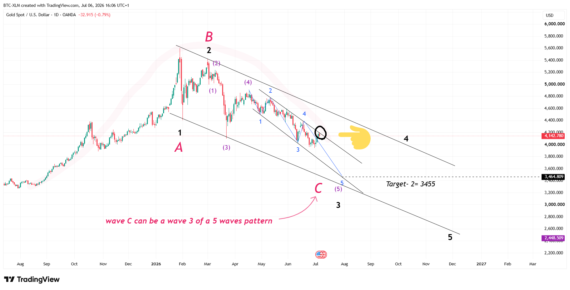 OANDA:XAUUSD Chart Image by BTC-XLM