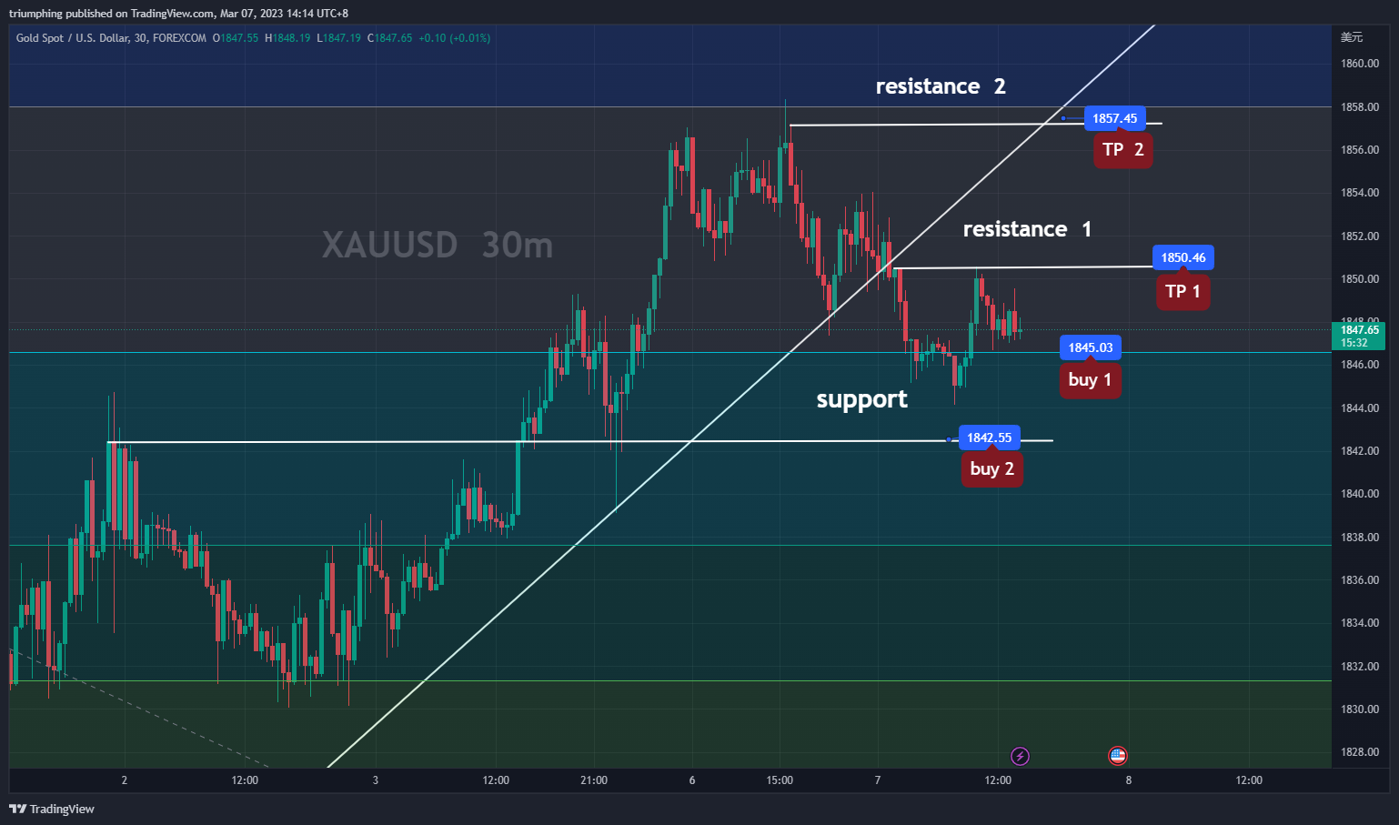 FOREXCOM:XAUUSD ภาพชาร์ต โดย triumphing