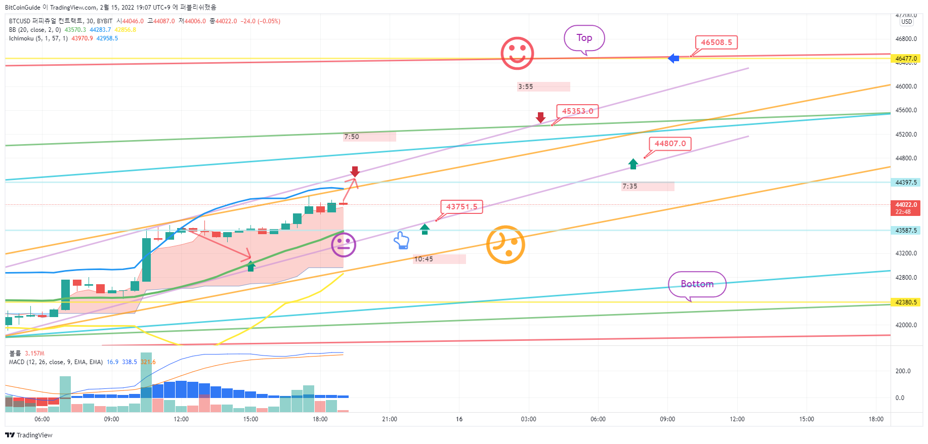 BYBIT:BTCUSD Chart Image by BitCoinGuide