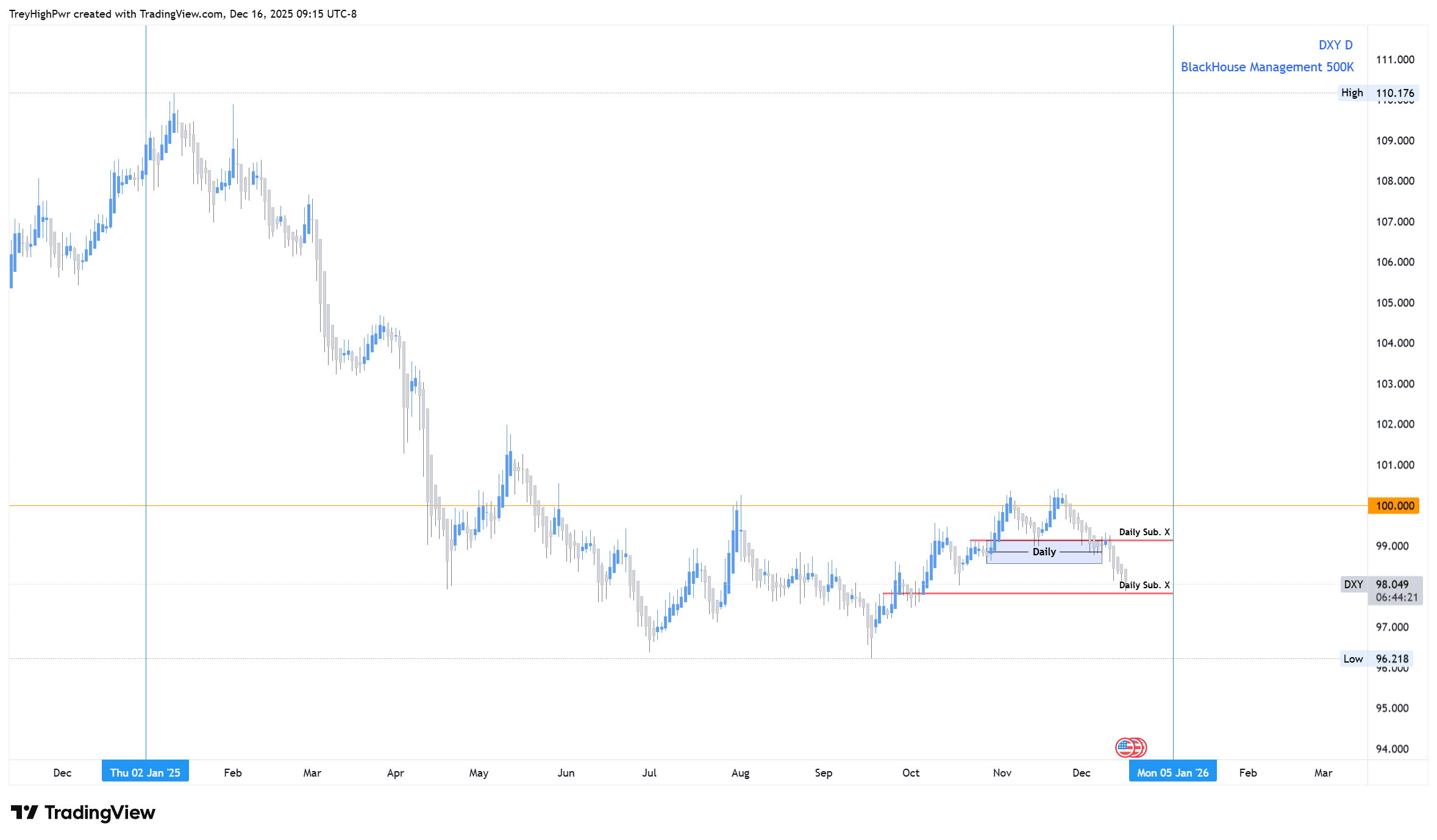 TVC:DXY Chart Image by TreyHighPwr