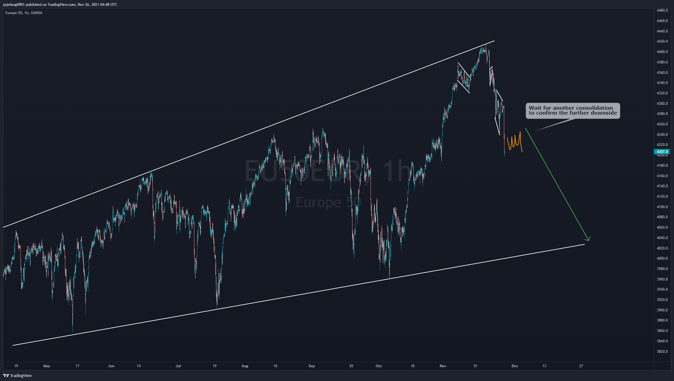 OANDA:EU50EUR Gambar chart oleh jojofang0901