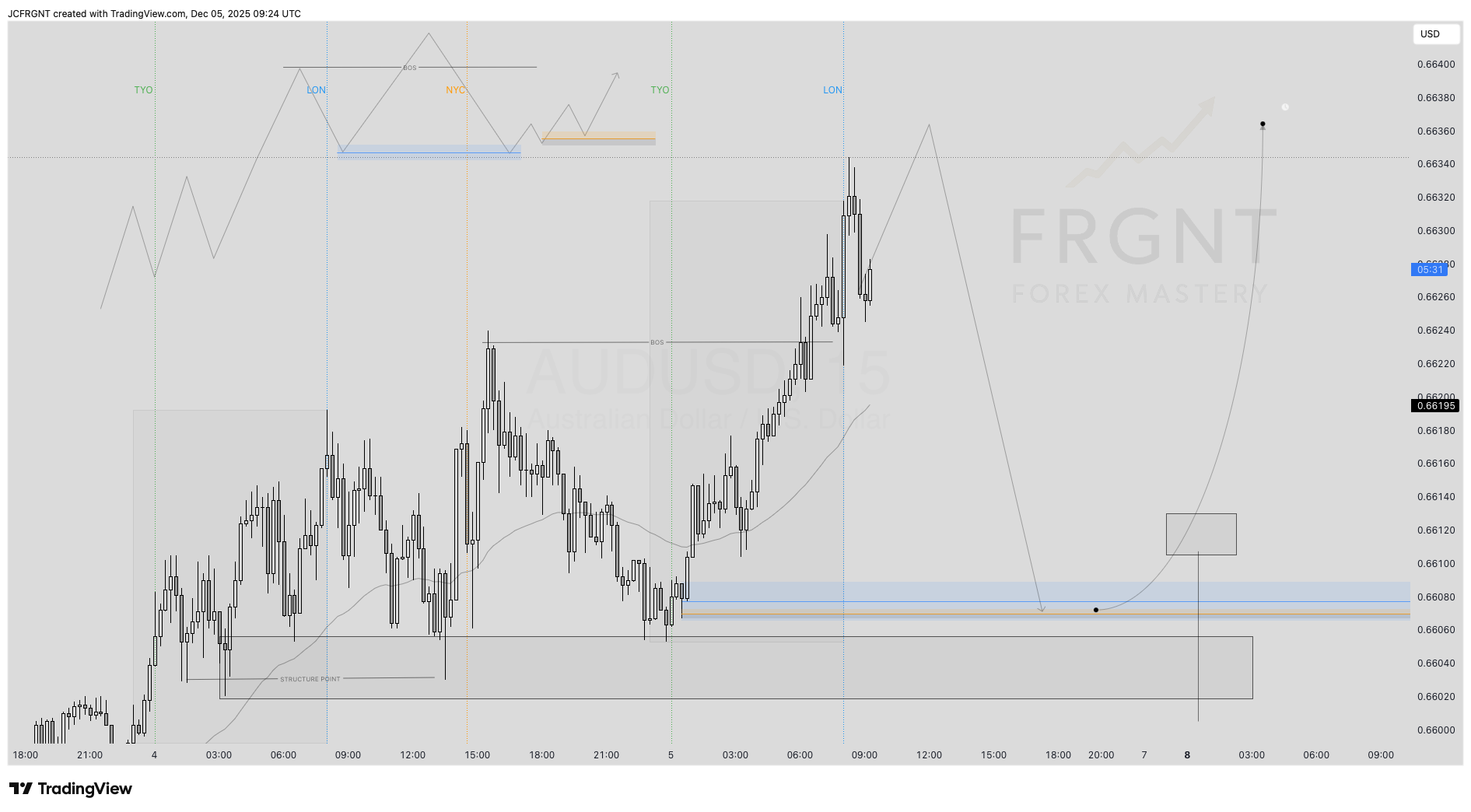 FX:AUDUSD Chart Image by JCFRGNT