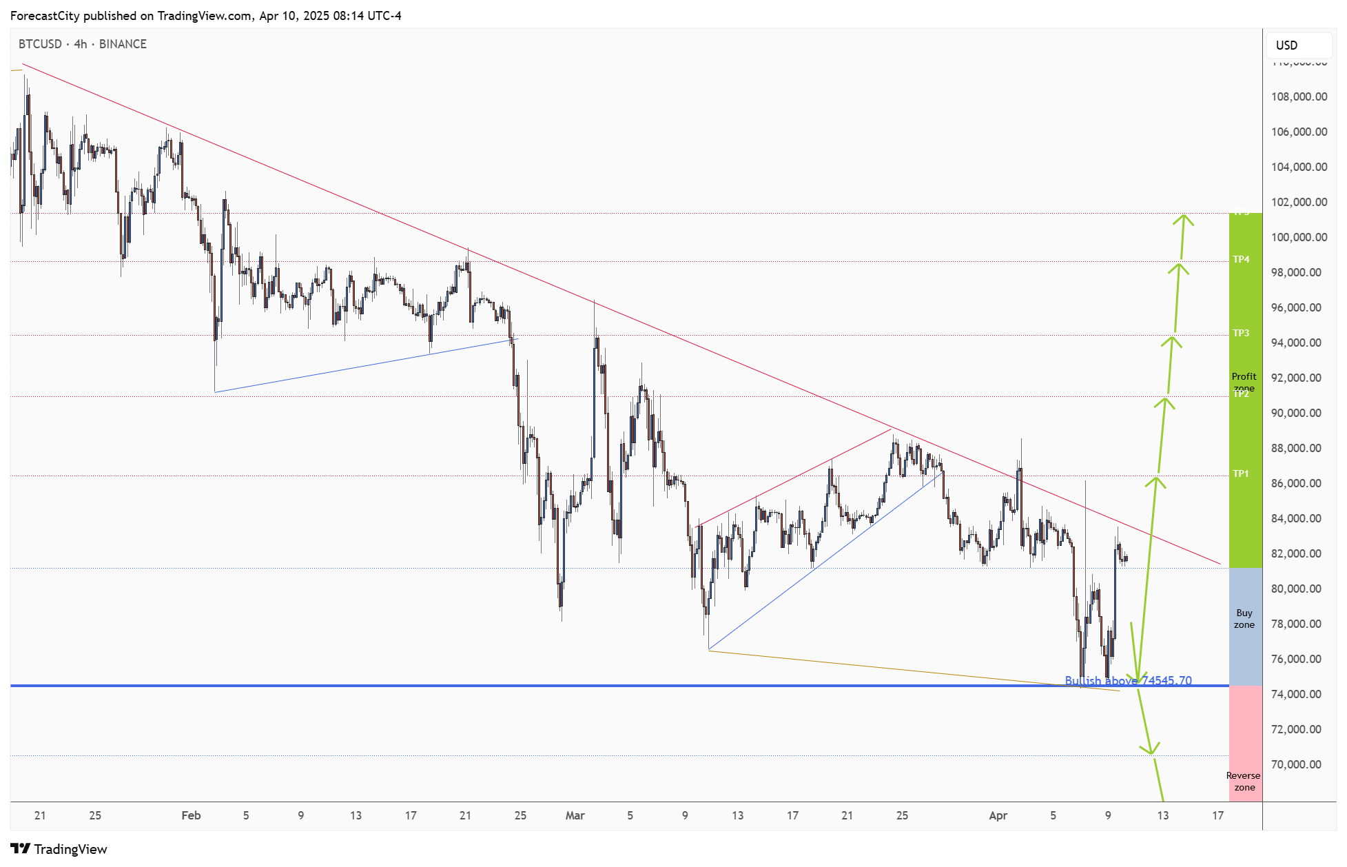 BINANCE:BTCUSD Ảnh biểu đồ của ForecastCity