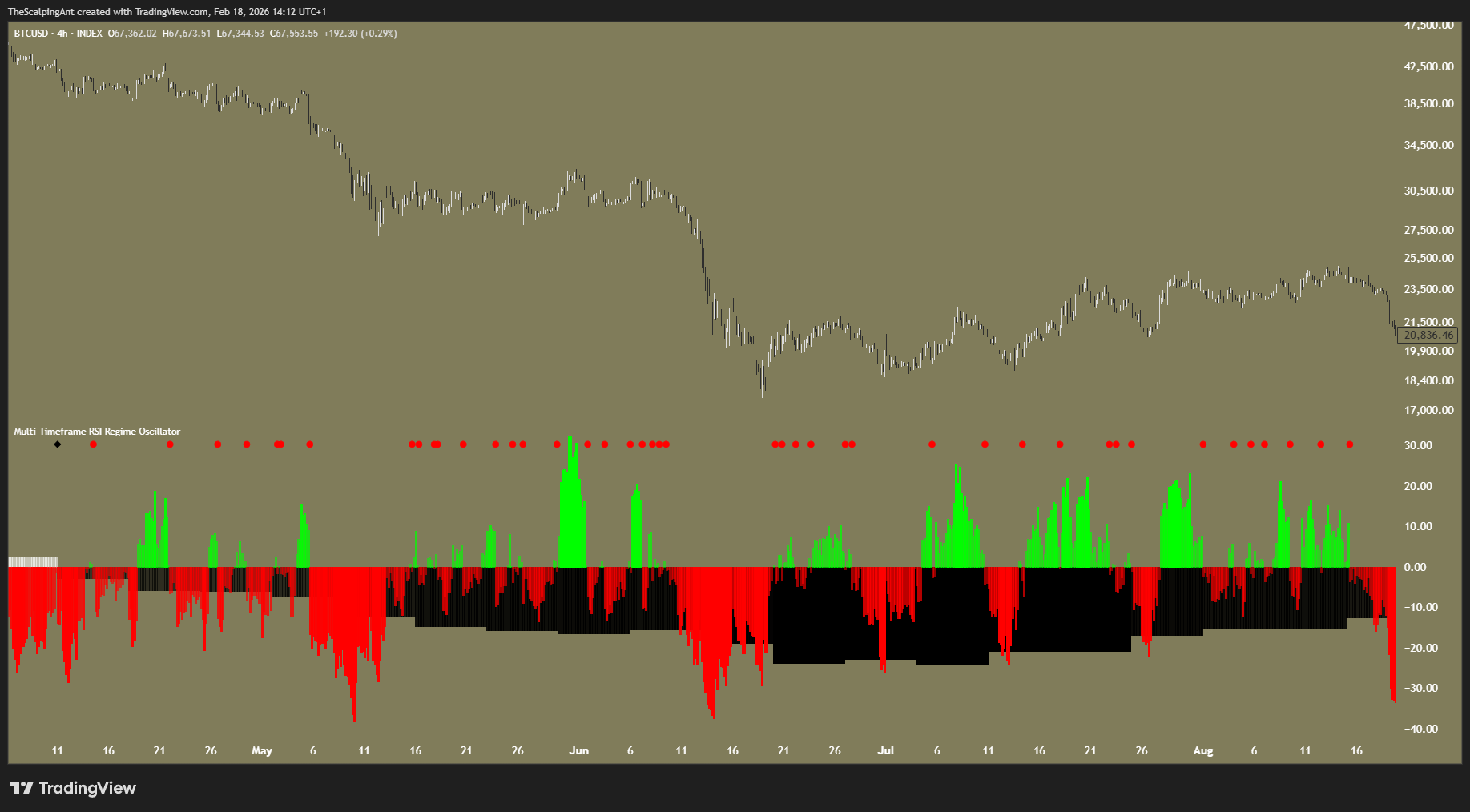 INDEX:BTCUSD Chartbild von TheScalpingAnt