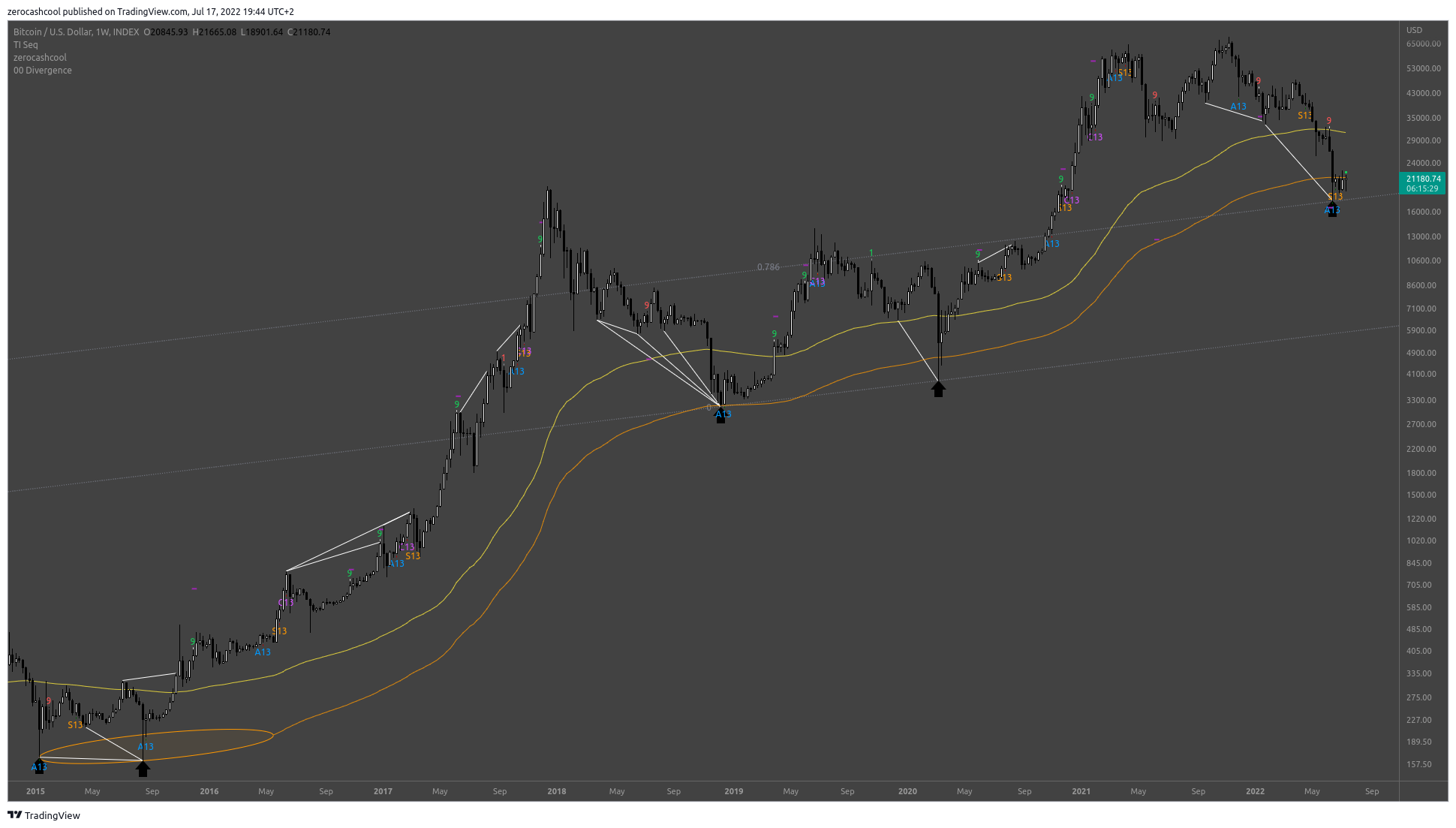 INDEX:BTCUSD Chart Image by zerocashcool