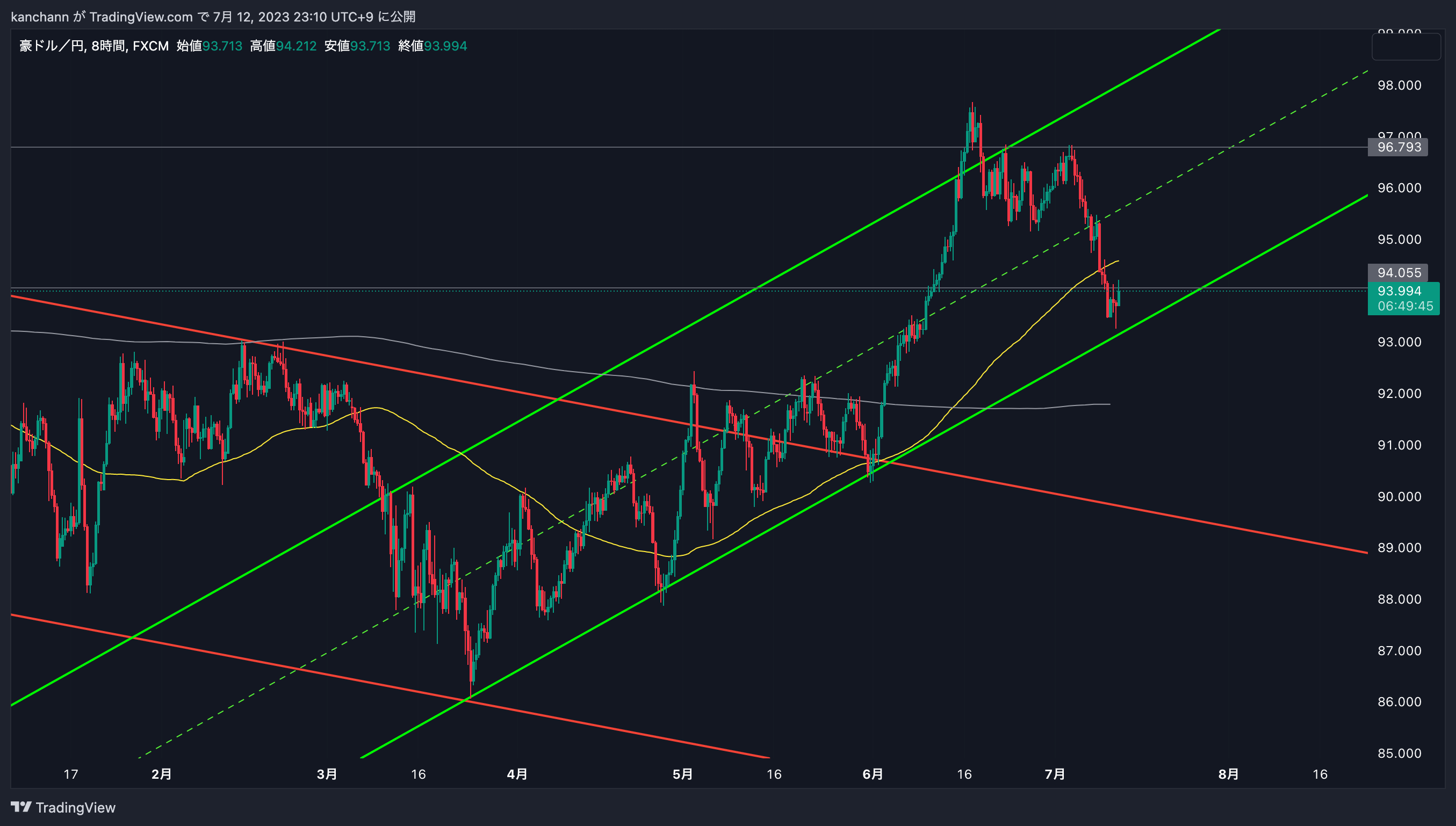 FX:AUDJPY Chart Image by kanchann