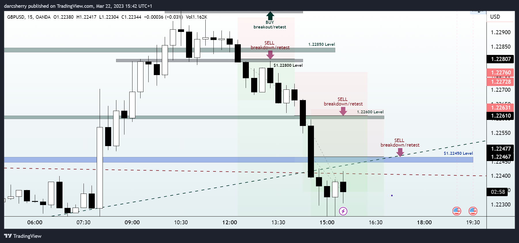 OANDA:GBPUSD Chart Image by darcsherry