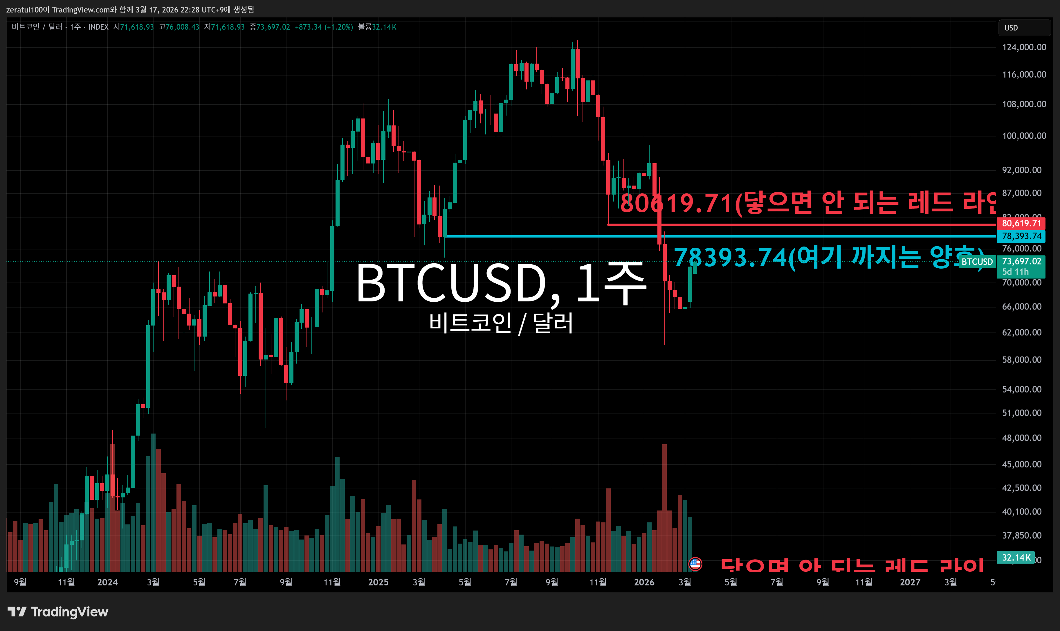 INDEX:BTCUSD Chart Image by zeratul100