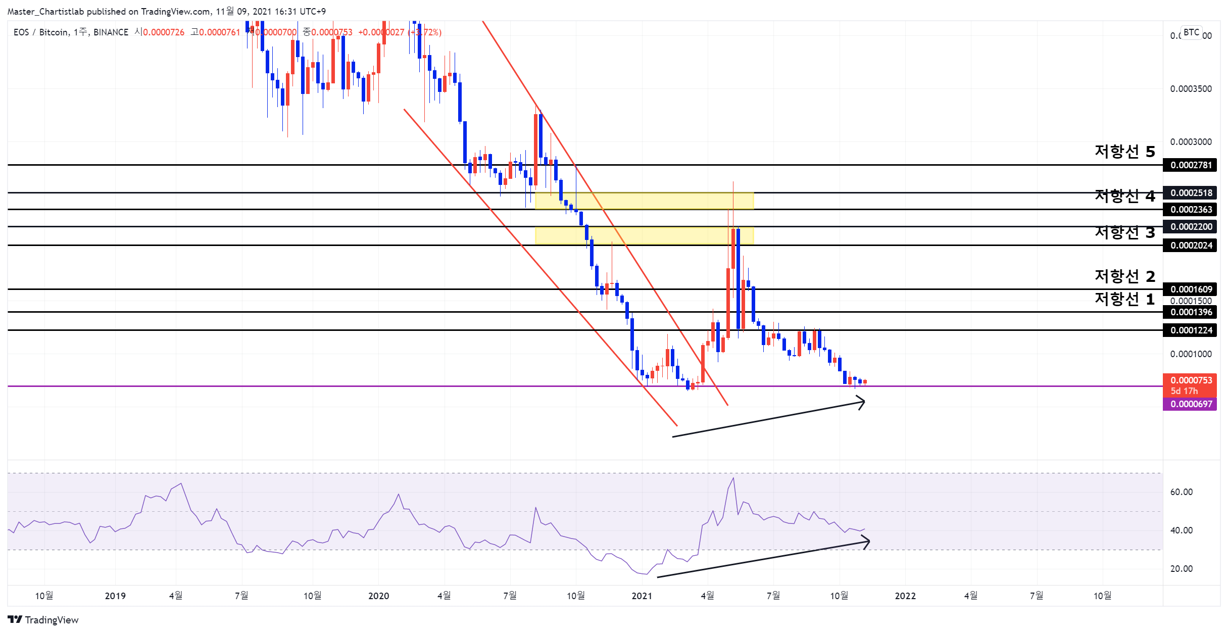 BINANCE:EOSBTC Chart Image by Master_Chartistlab