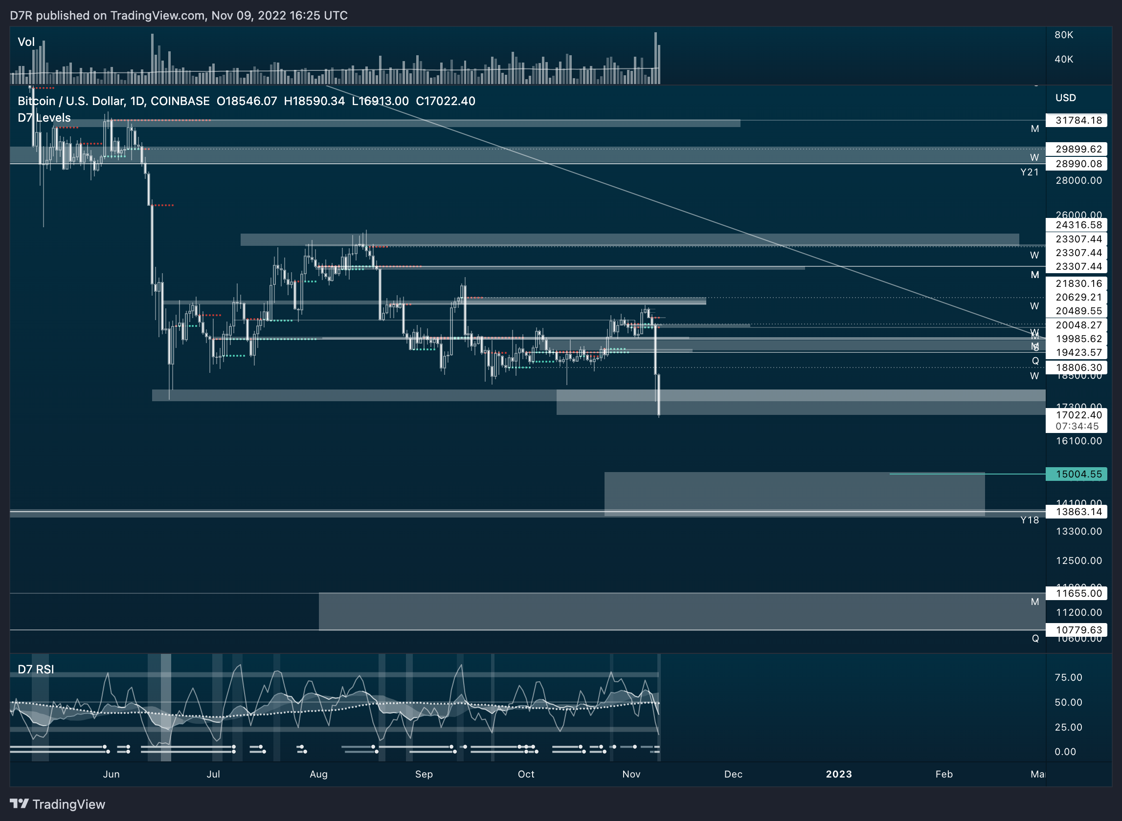 COINBASE:BTCUSD Chart Image by D7R