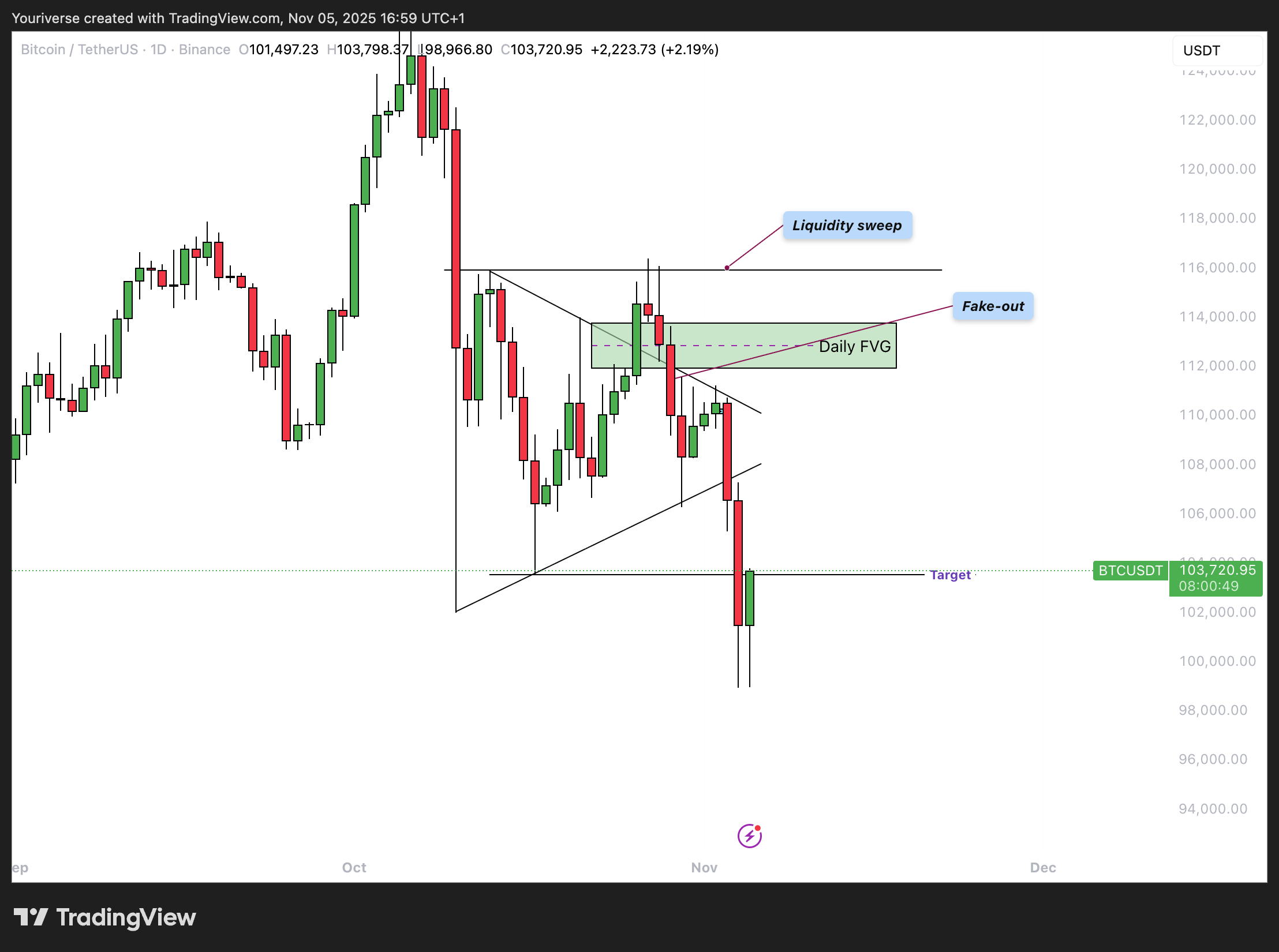 BINANCE:BTCUSDT Chart Image by Youriverse