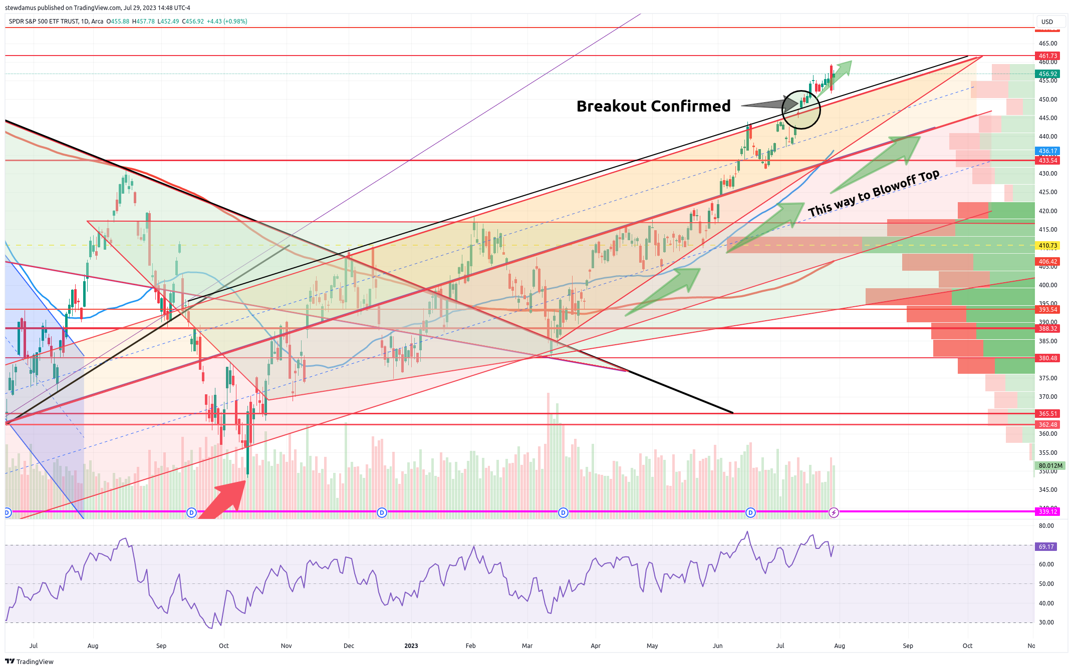 AMEX:SPY Chart Image by stewdamus