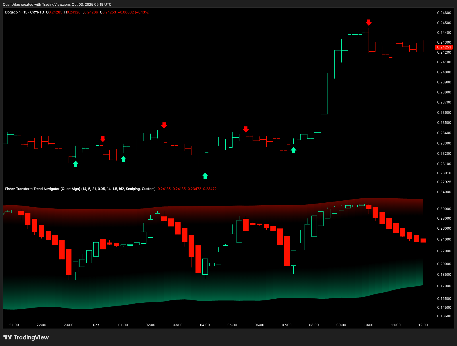 CRYPTO:DOGEUSD Chart Image by QuantAlgo