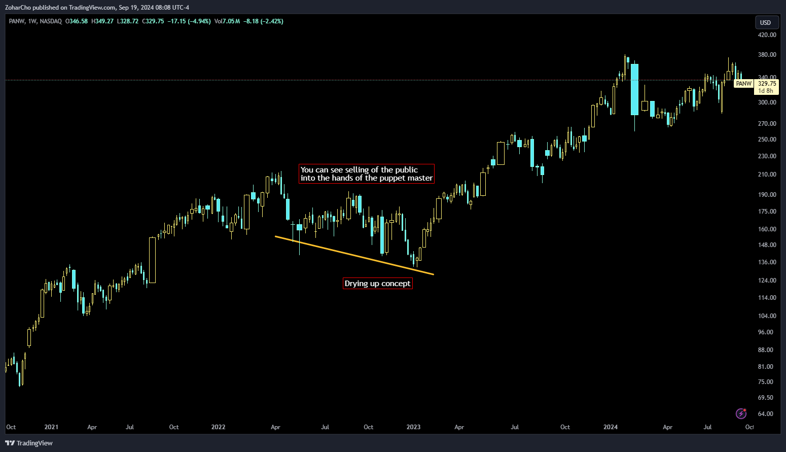 NASDAQ:PANW Chart Image by ZoharCho