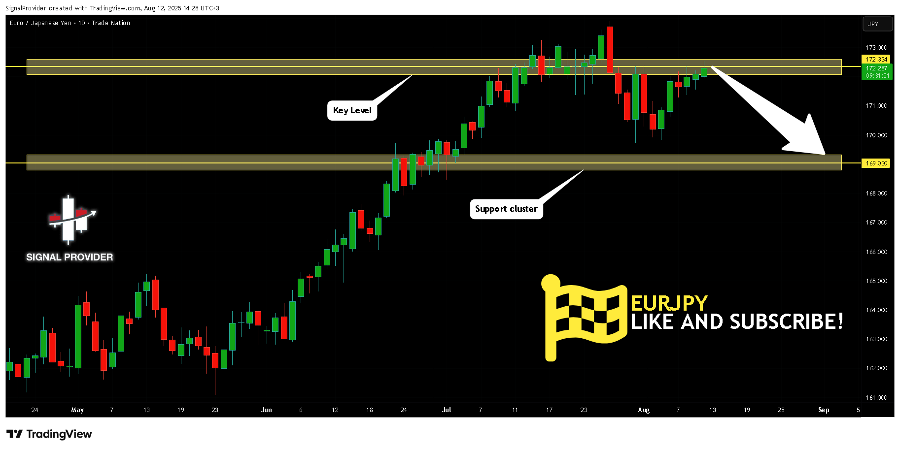 TRADENATION:EURJPY Chart Image by SignalProvider