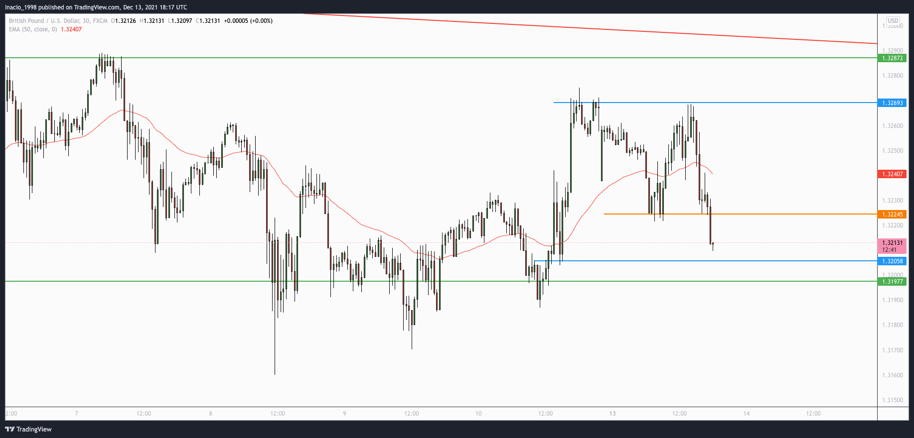 FX:GBPUSD Chart Image by Inacio_1998