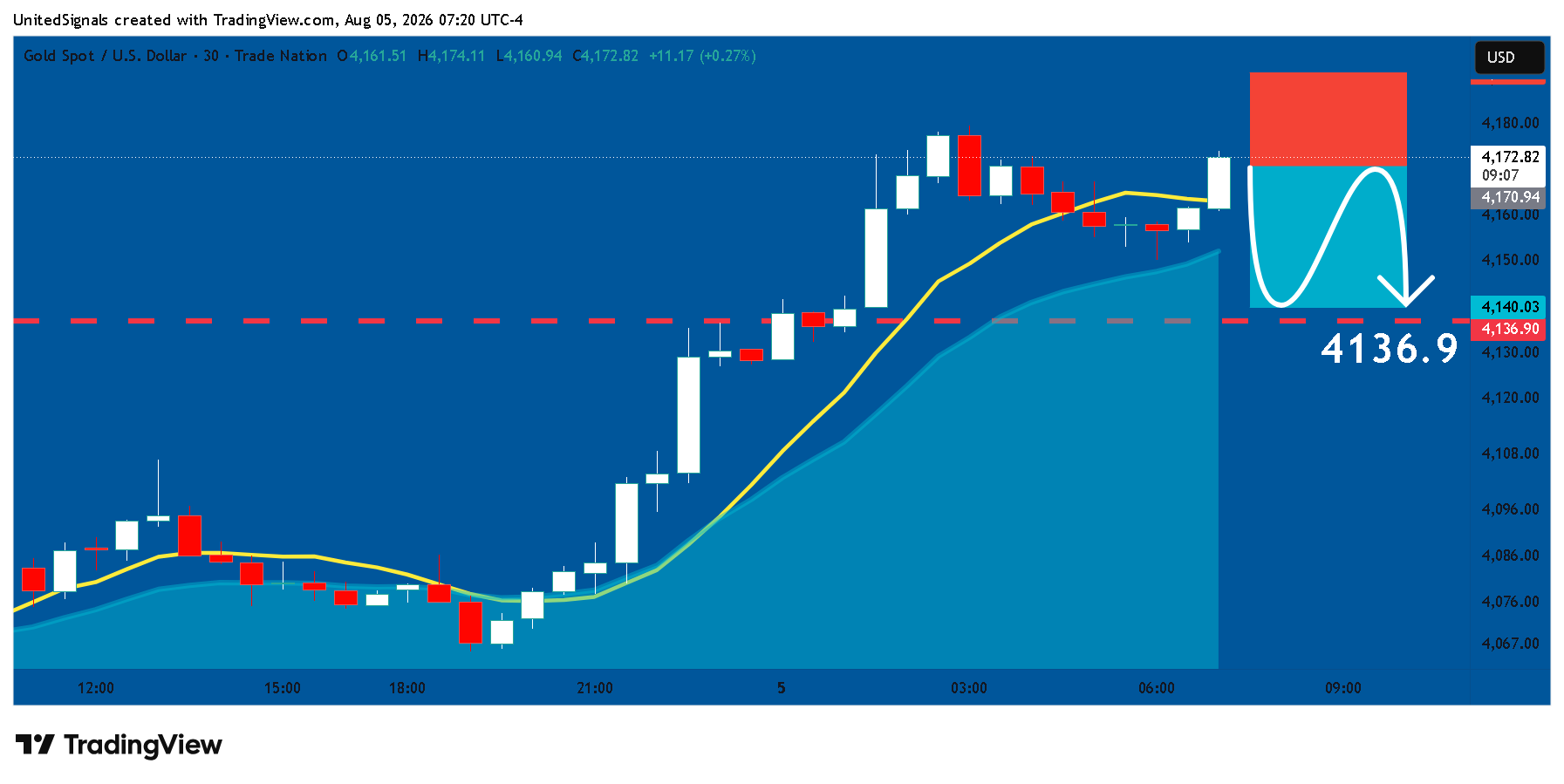 TRADENATION:XAUUSD Chart Image by UnitedSignals