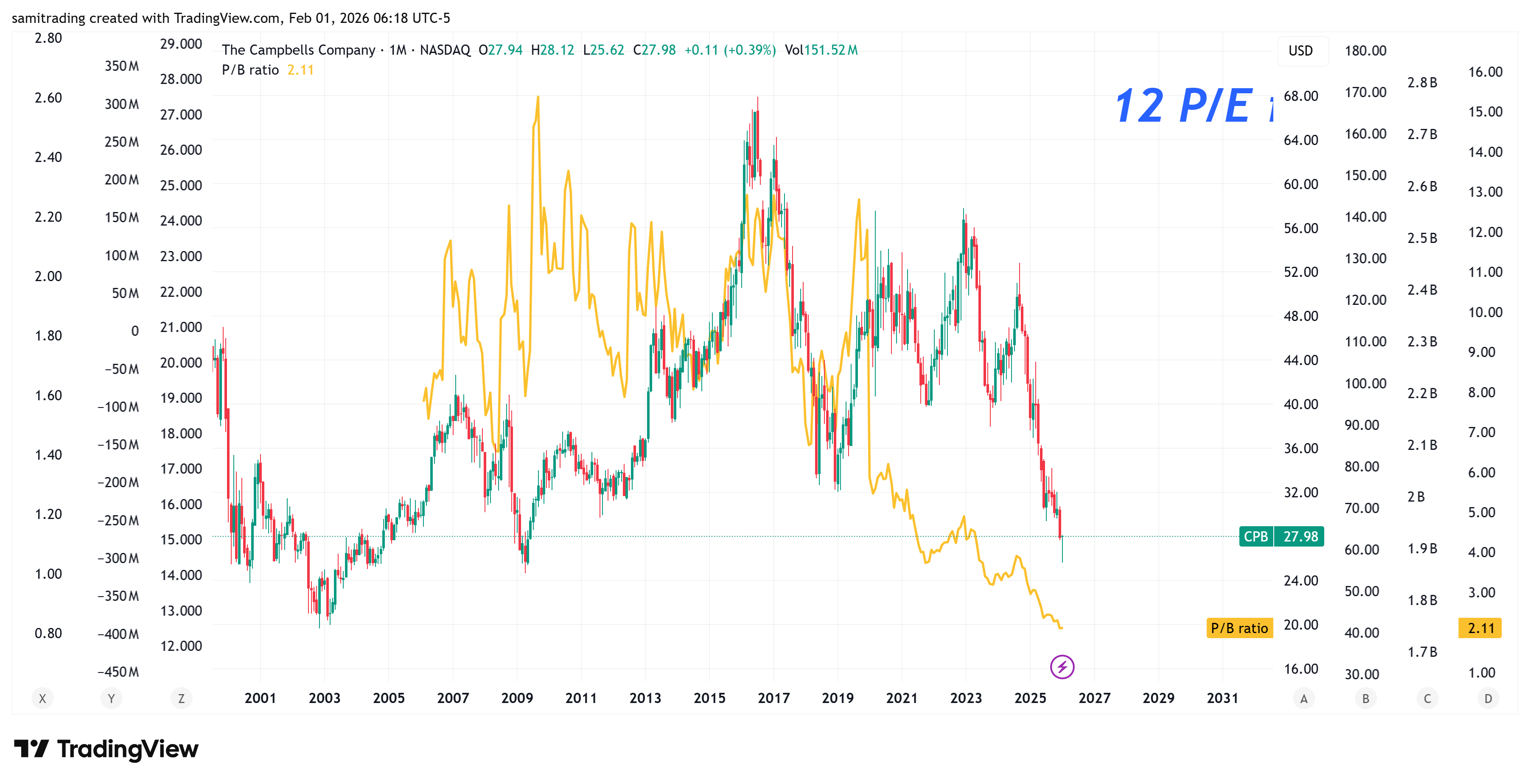 BATS:CPB Chart Image by samitrading