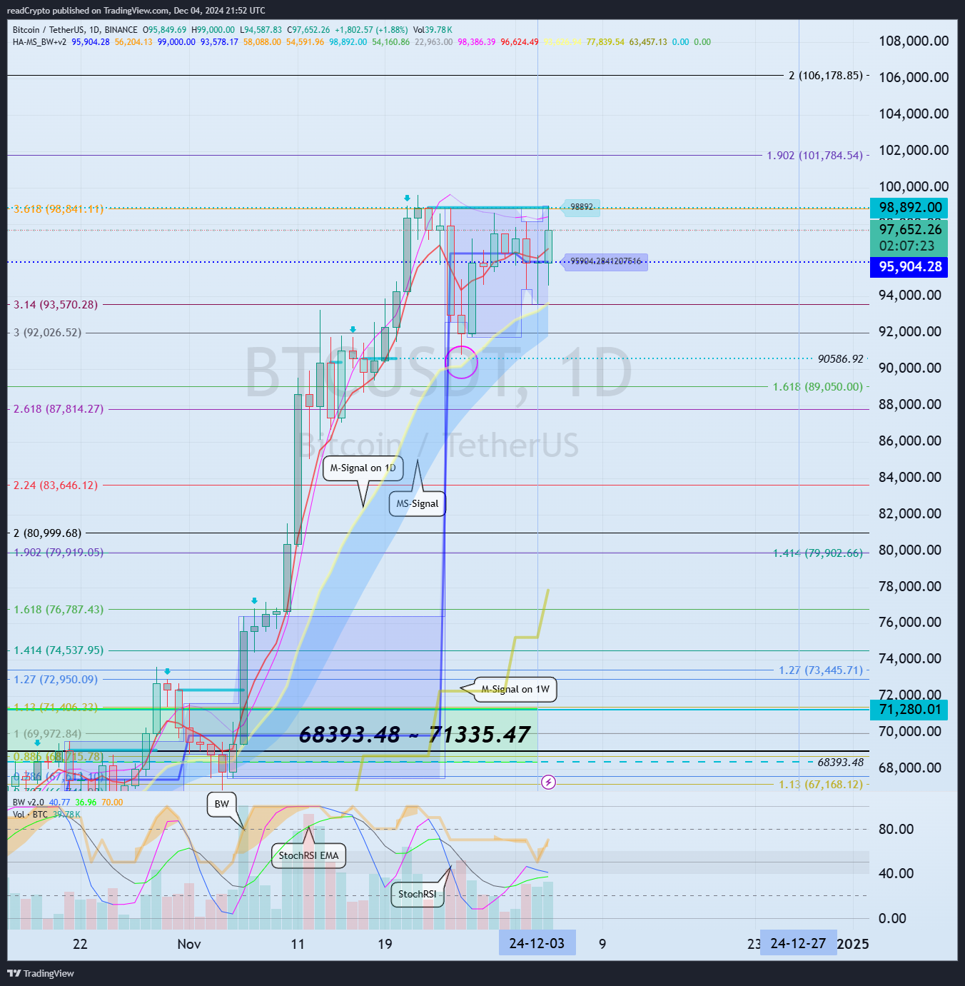 Снимок графика «BINANCE:BTCUSDT» от readCrypto