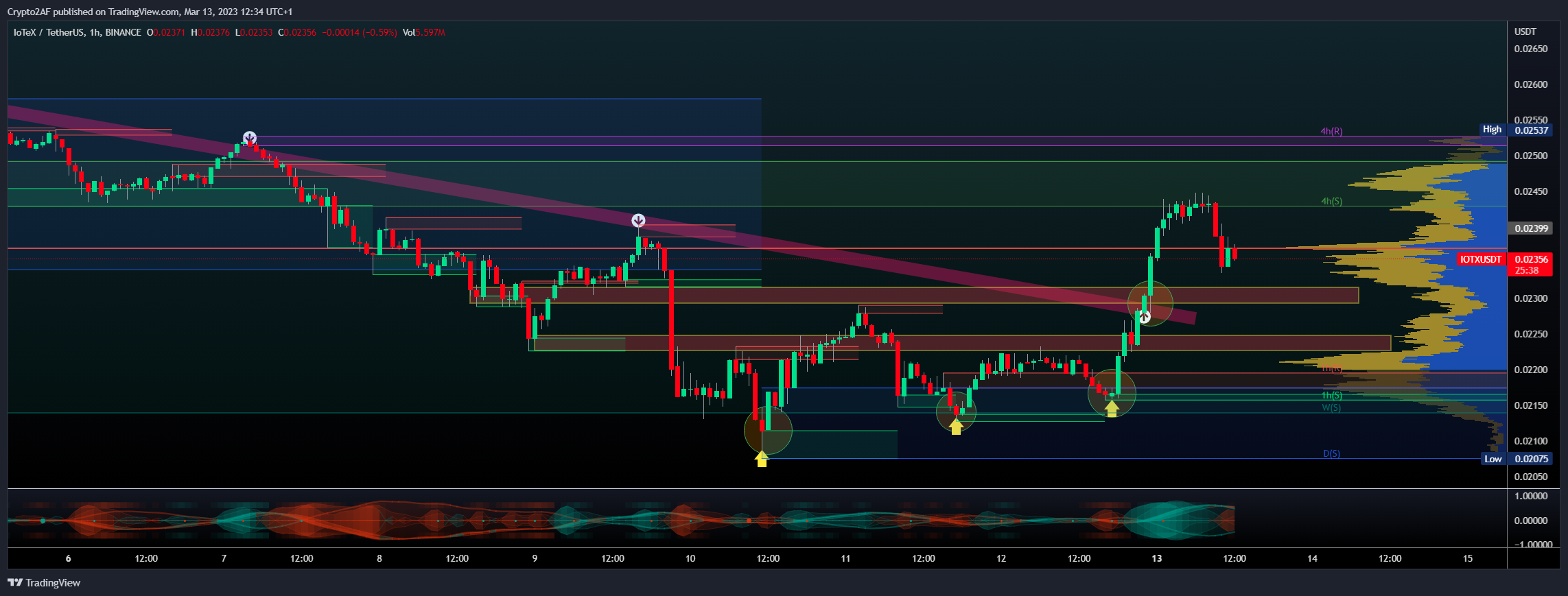 BINANCE:IOTXUSDT Chartbild von Crypto2AF