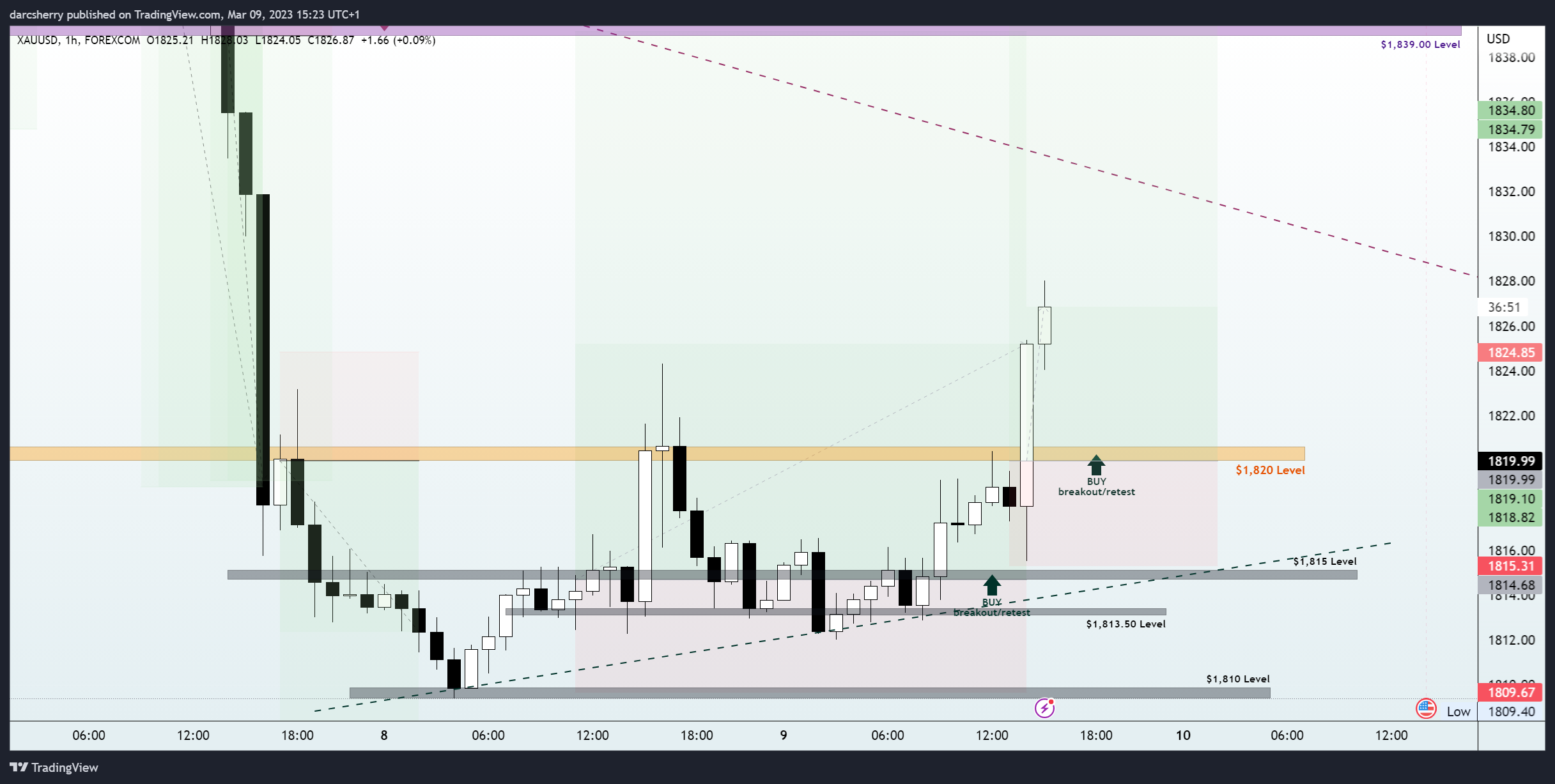 FOREXCOM:XAUUSD Chart Image by darcsherry