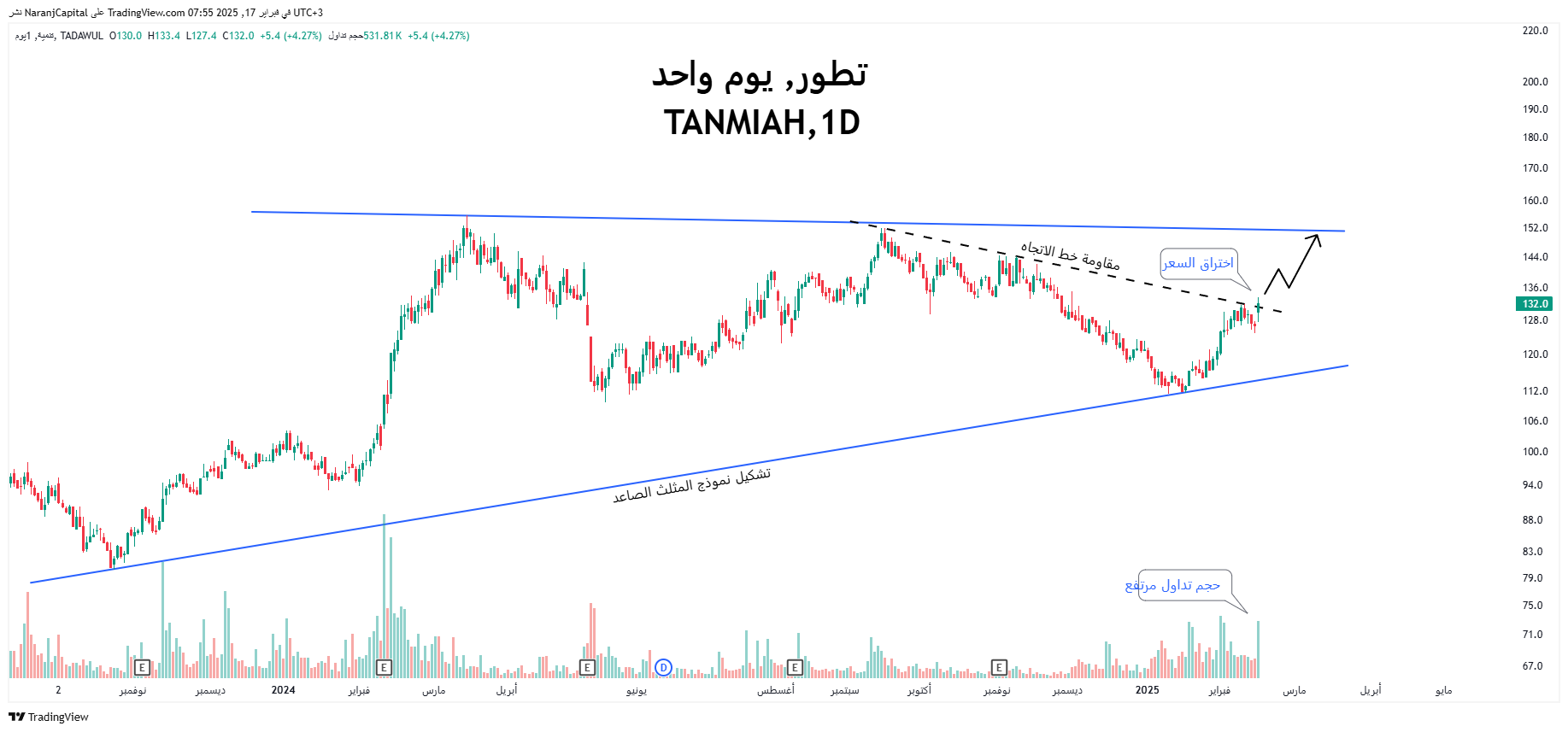 TADAWUL:2281 Obraz wykresu od NaranjCapital
