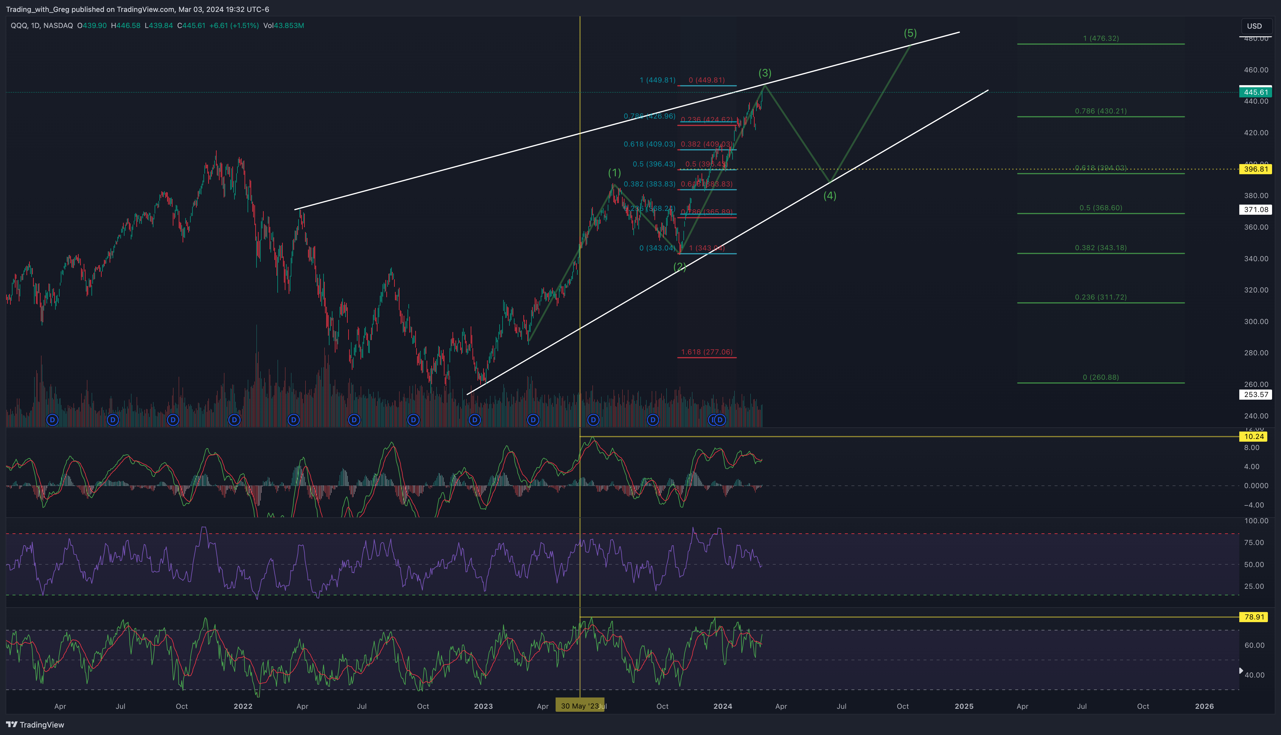 BATS:QQQ Gambar chart oleh Shepherd_Investor