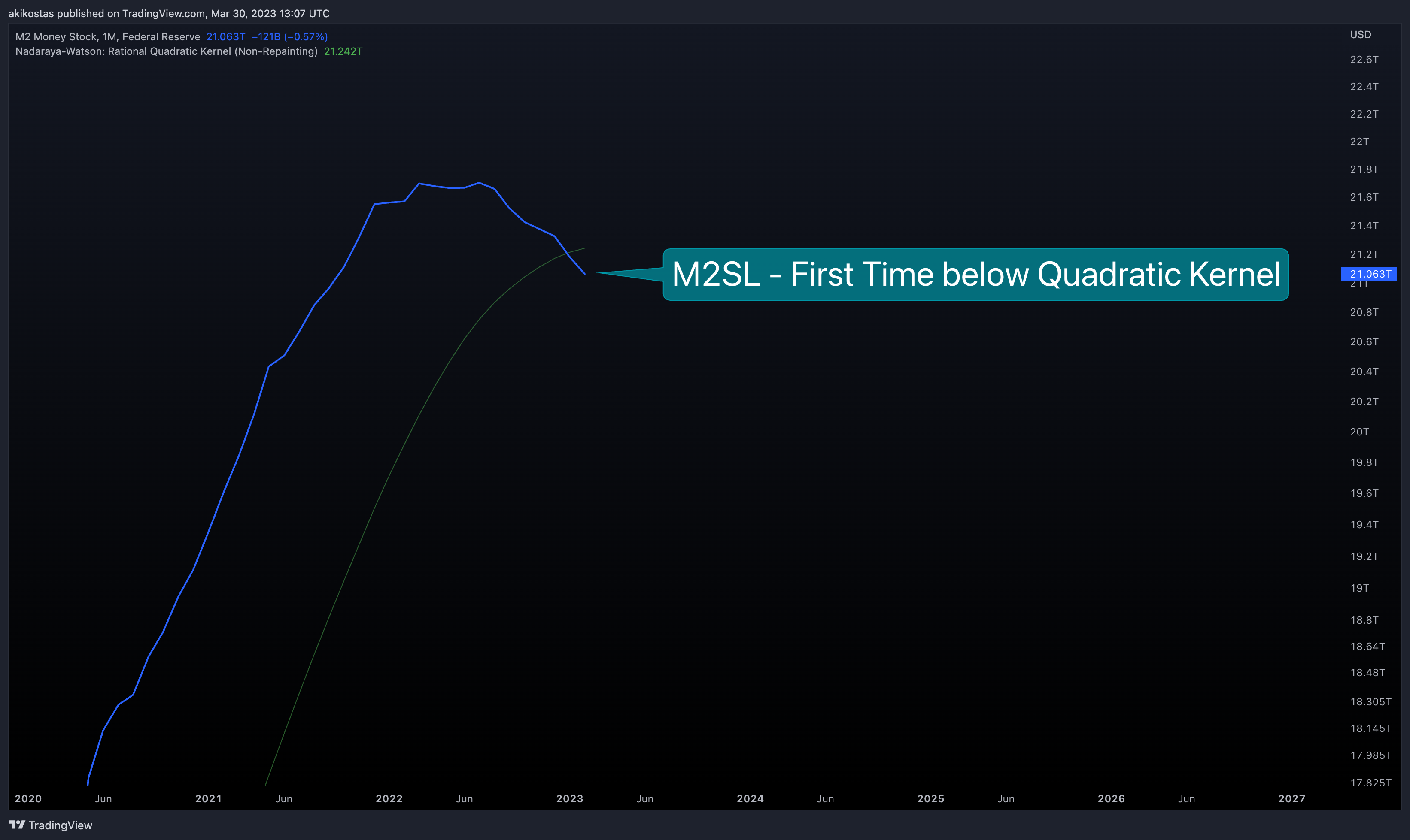 FRED:M2SL Chart Image by akikostas