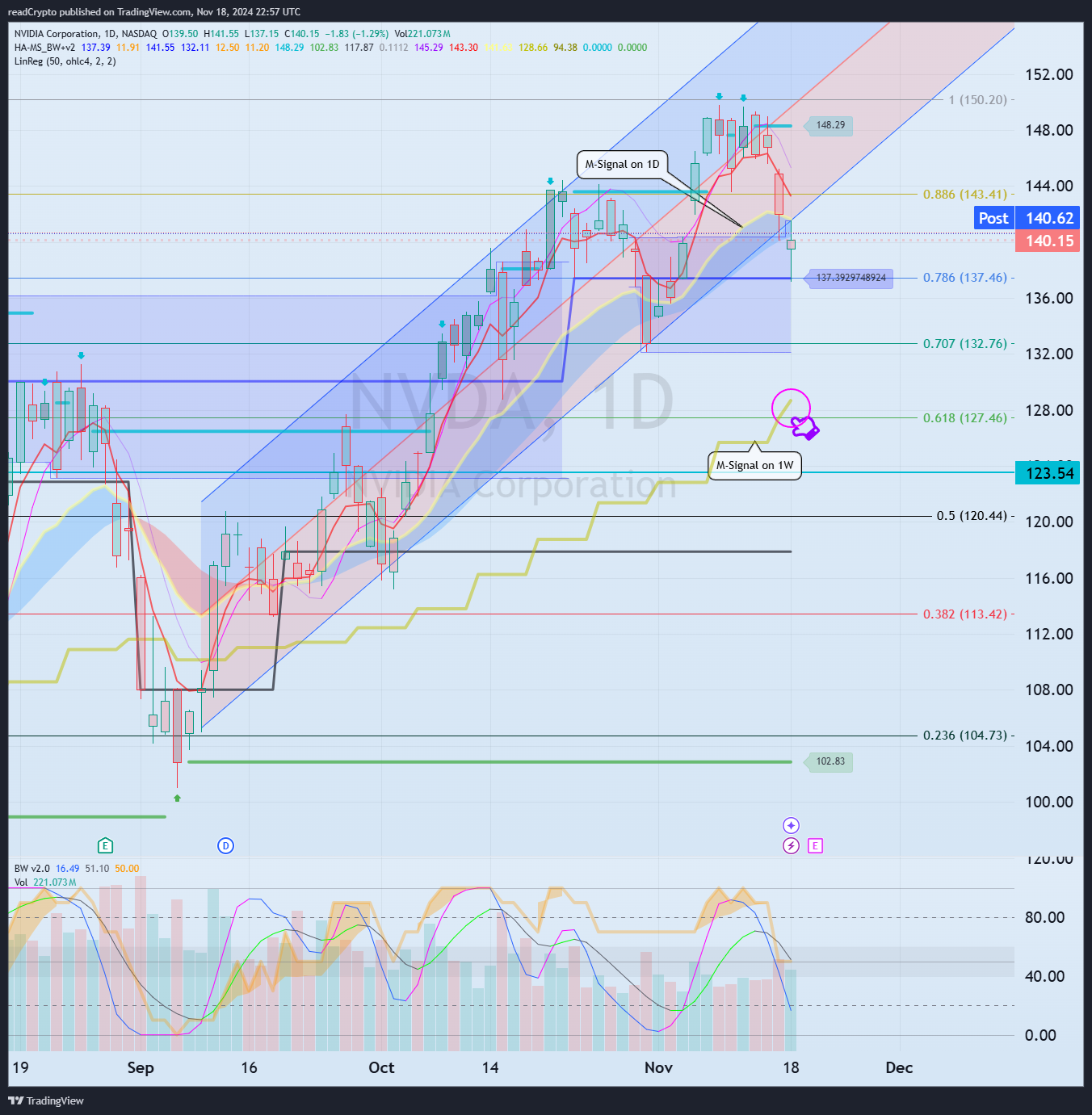 BATS:NVDA Chart Image by readCrypto