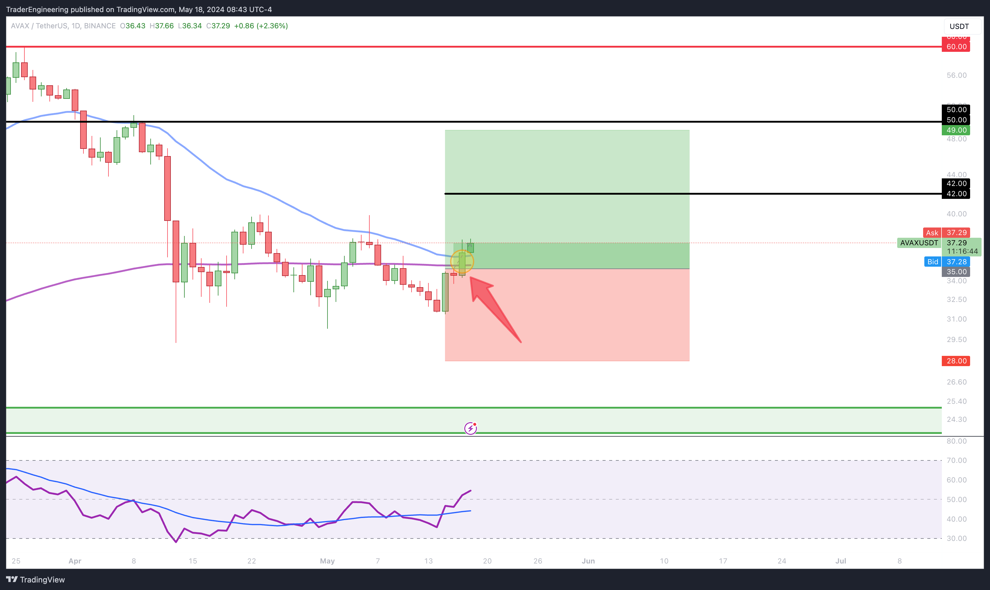 BINANCE:AVAXUSDT Chart Image by TraderEngineering