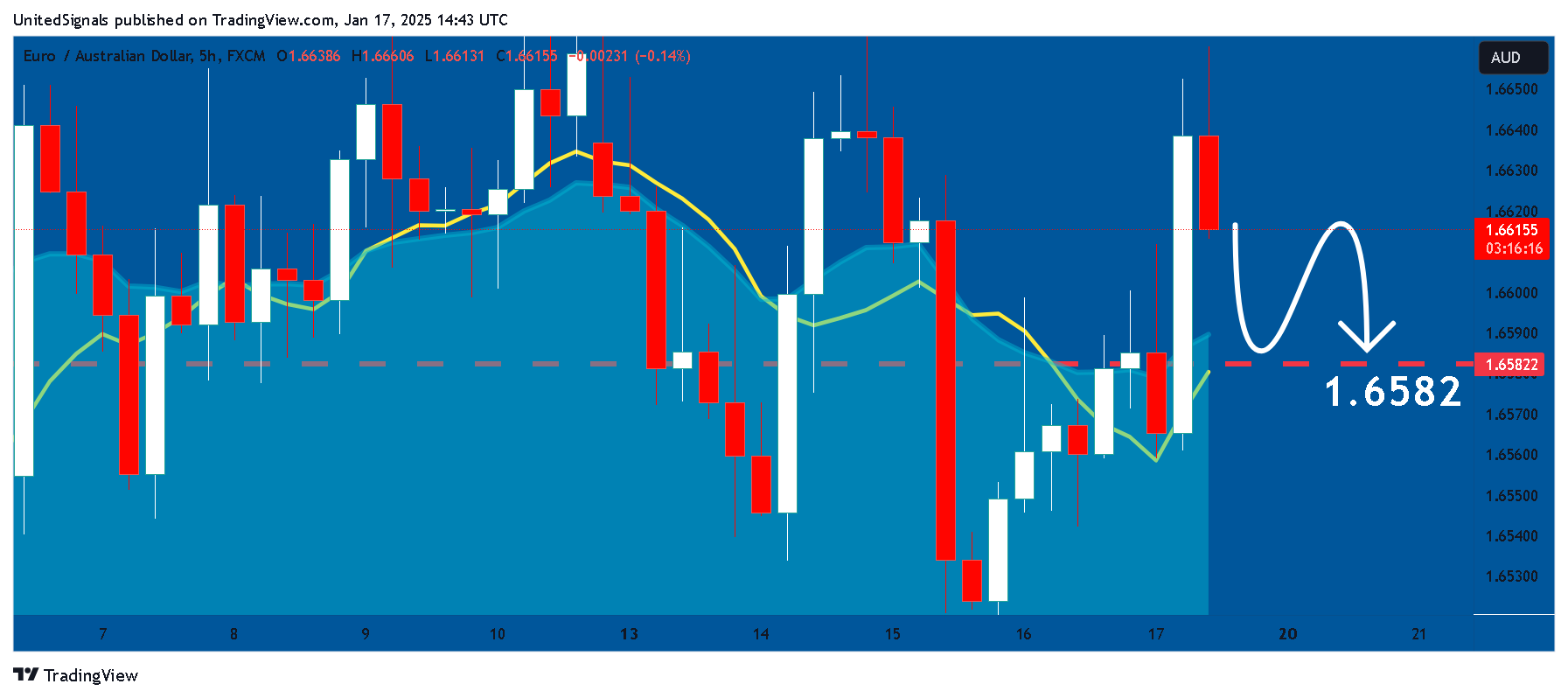 FX:EURAUD 차트 이미지 - UnitedSignals 제공