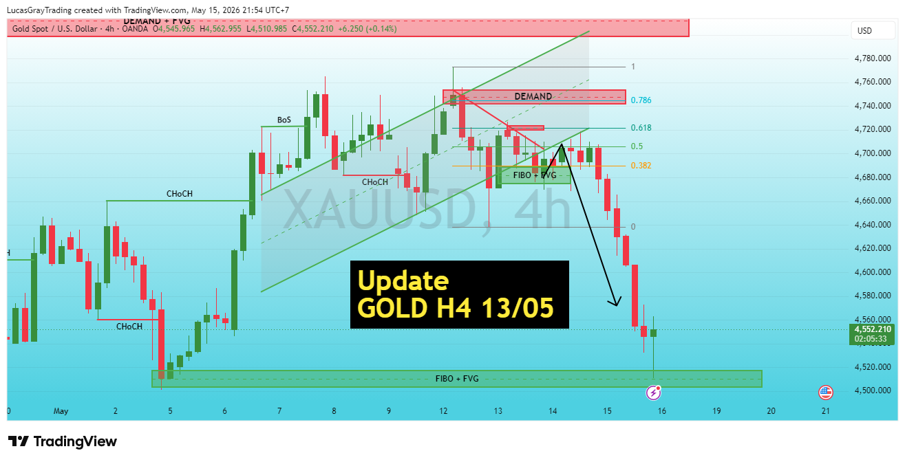 OANDA:XAUUSD Chart Image by LucasGrayTrading
