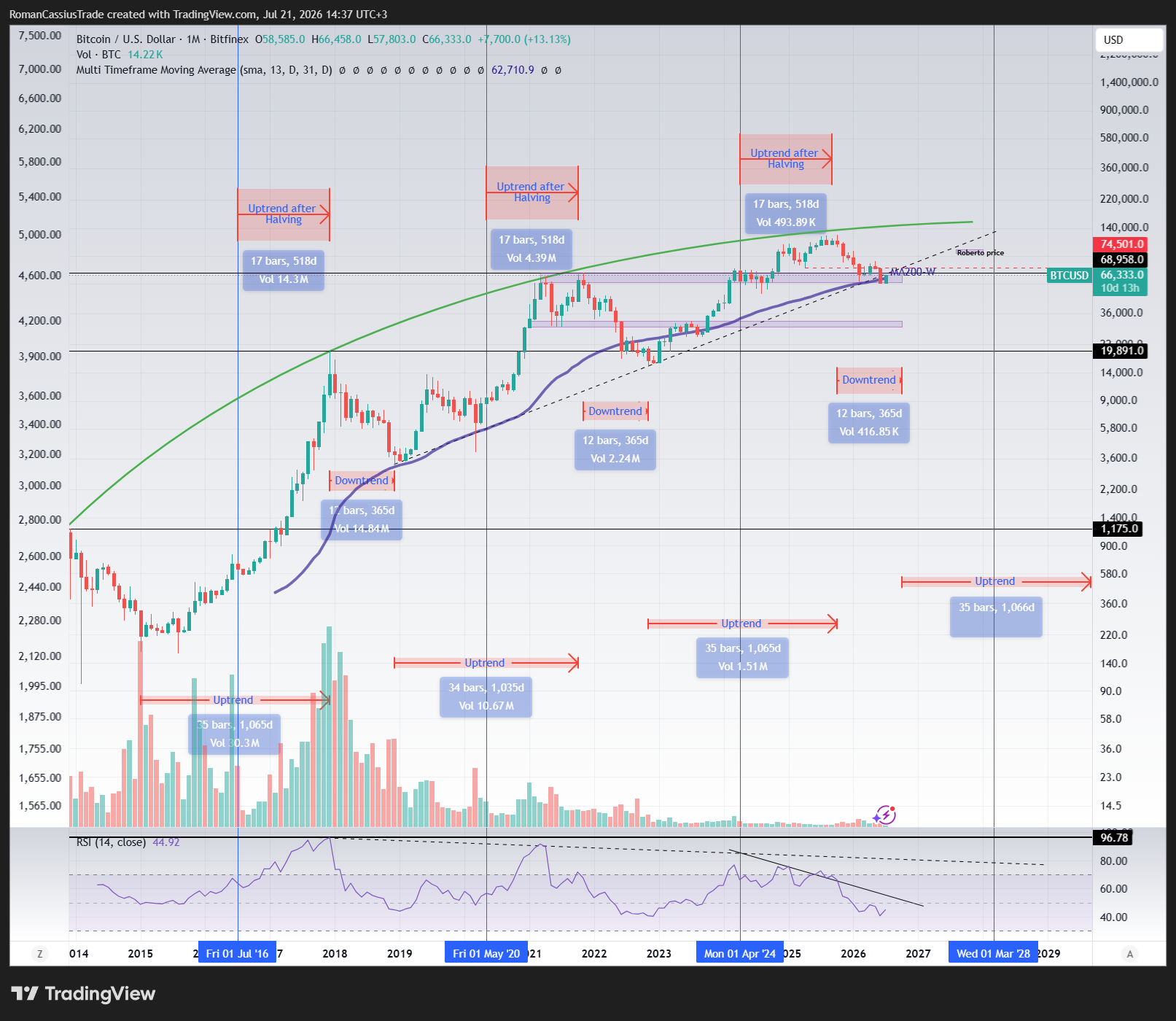 BITFINEX:BTCUSD Chart Image by RomanCassiusTrade