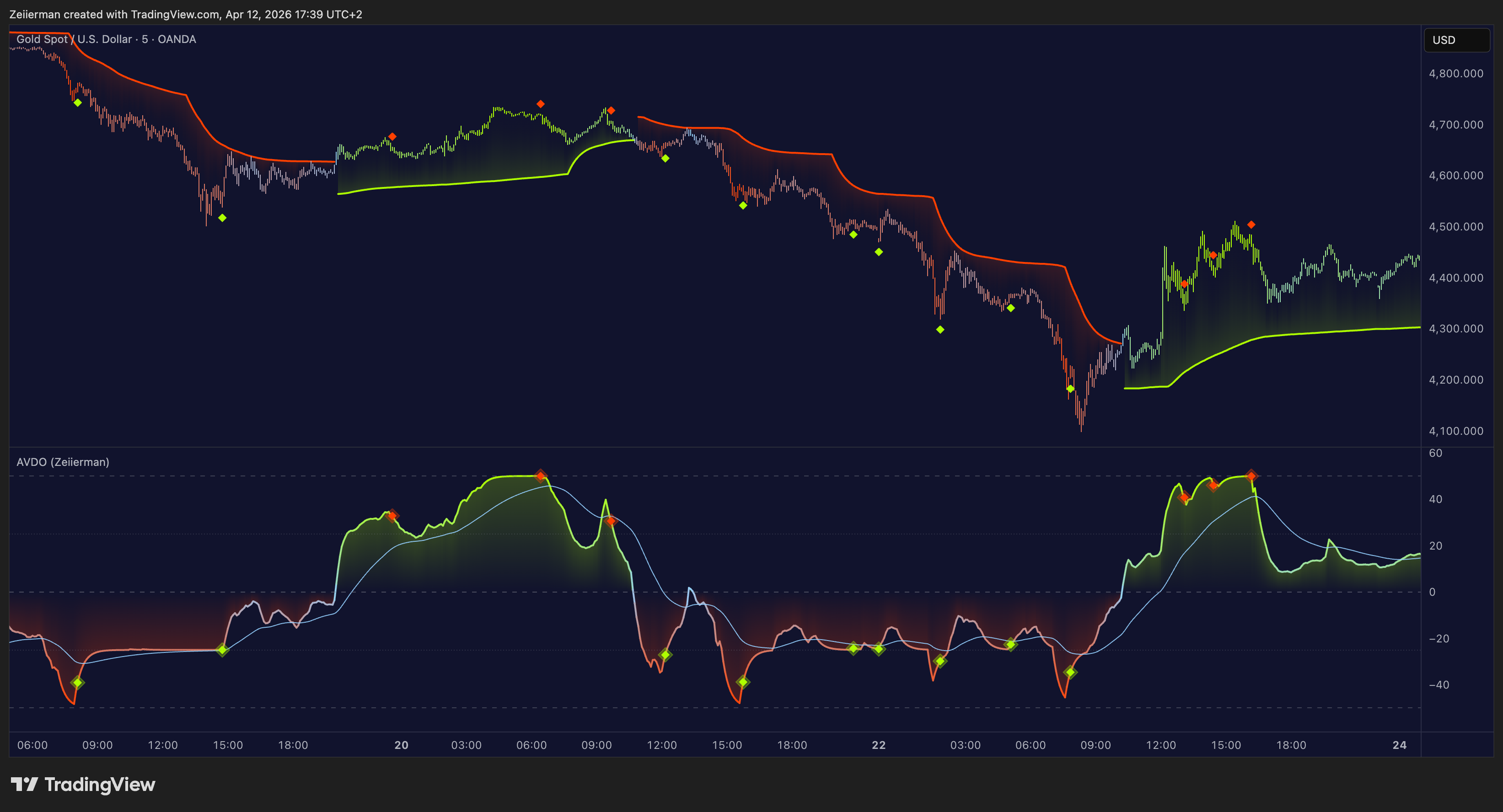 OANDA:XAUUSD Chart Image by Zeiierman