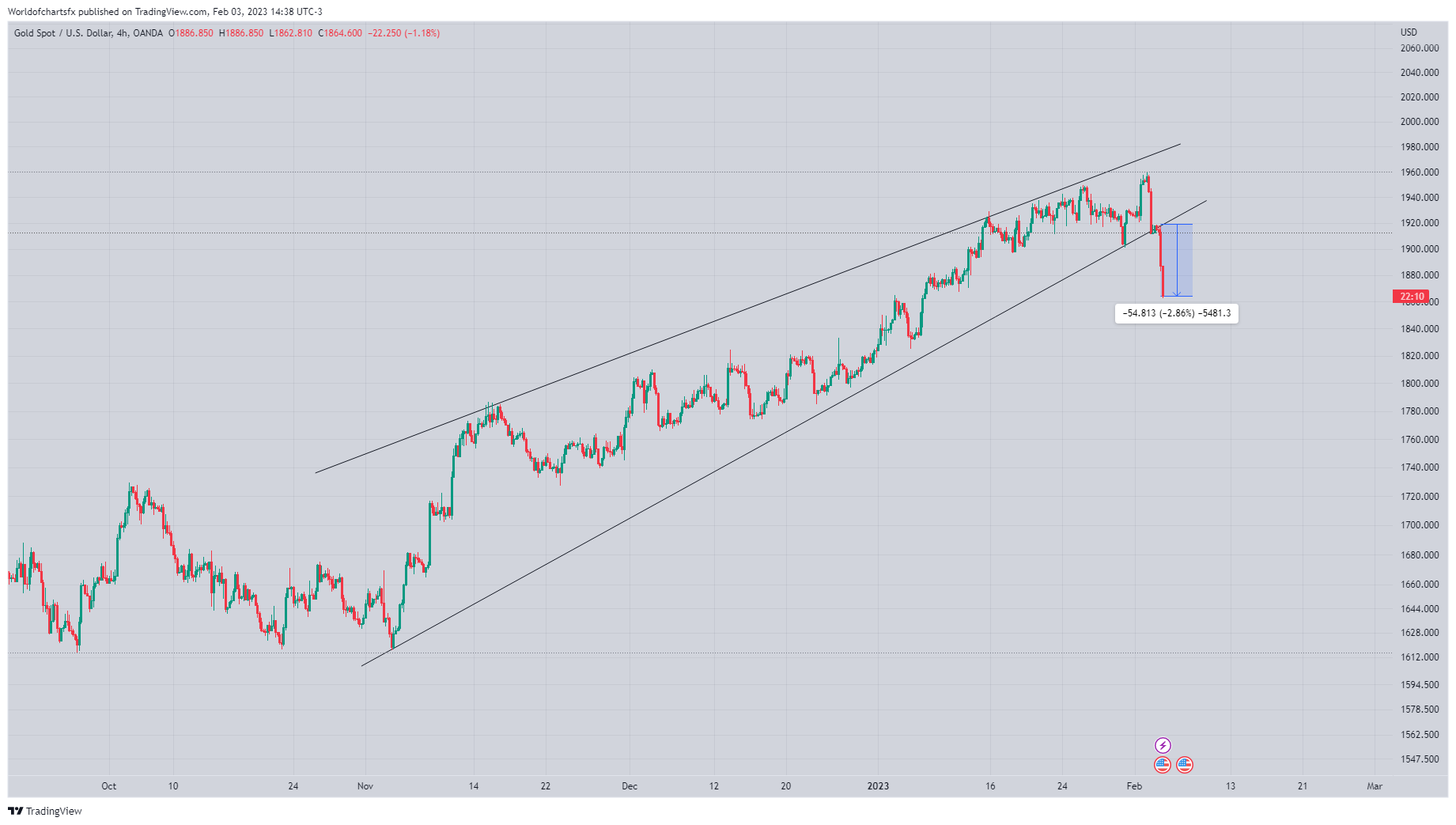 OANDA:XAUUSD ‏תמונת גרף מאת Worldofchartsfx