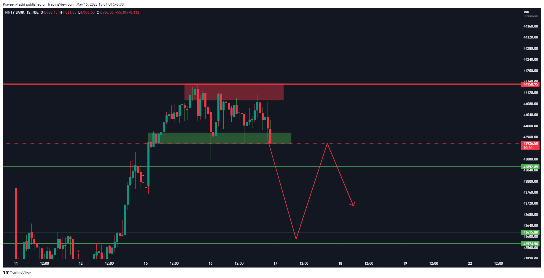 NSE:BANKNIFTY Gambar chart oleh IIT-Trader